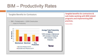 BIM – Productivity Rates
Tangible benefits for contractors &
sub-trades working with BIM related
programs and implementing BIM
practices.
(Turner, 2015).
 