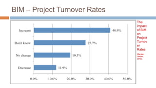 BIM – Project Turnover Rates
The
impact
of BIM
on
Project
Turnov
er
Rates
(Becker-
Gerber,
2010).
 