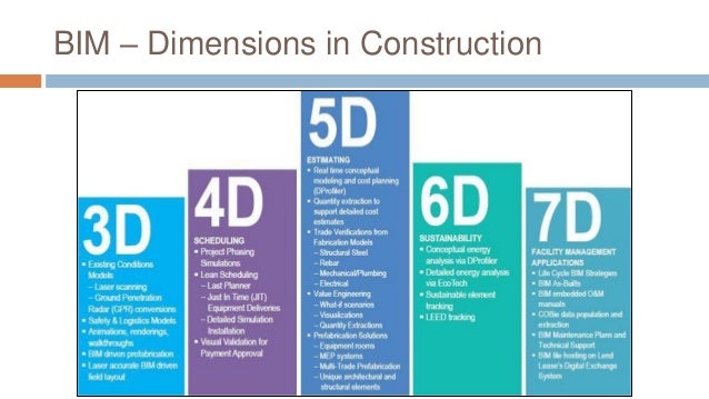 Omer Syed The Integration Of BIM In Construction Organizations It 
