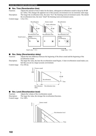 102
SOUND FIELD PARAMETER DESCRIPTIONS
■ Rev. Time (Reverberation time)
Function: Adjusts the amount of time it takes for the dense, subsequent reverberation sound to decay by 60 dB
(at 1 kHz). This changes the apparent size of the acoustic environment over an extremely wide range.
Description: The longer the reverberation time, the more “live” the listening room environment seems. The shorter
the reverberation time, the more “dead” the listening room environment seems.
Control range: 1.0 to 5.0 s
■ Rev. Delay (Reverberation delay)
Function: Adjusts the time difference between the beginning of the direct sound and the beginning of the
reverberation sound.
Description: The larger the value, the later the reverberation sound begins. A later reverberation sound makes you
feel like you are in a larger acoustic environment.
Control range: 0 to 250 ms
■ Rev. Level (Reverberation level)
Function: Adjusts the volume of the reverberation sound.
Description: The larger the value, the stronger the reverberation becomes.
Control range: 0 to 100%
Reverberation Reverberation
60 dB 60 dB 60 dB
Source sound
Reverberation time Reverberation time Reverberation time
Sound source Short
reverberation
Long
reverberation
Small value = 1.0 s Large value = 5.0 s
Early reflections
(dB)
60 dB
Level
Source sound
Reverberation
Reverberation timeReverberation
delay
Time
Source sound
Level
Reverberation level
Time
 