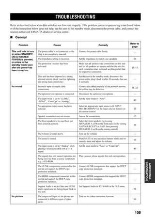 TROUBLESHOOTING
105
ADDITIONAL
INFORMATION
Refer to the chart below when this unit does not function properly. If the problem you are experiencing is not listed below
or if the instruction below does not help, set this unit to the standby mode, disconnect the power cable, and contact the
nearest authorized YAMAHA dealer or service center.
■ General
TROUBLESHOOTING
Problem Cause Remedy
Refer to
page
This unit fails to turn
on when STANDBY/
ON (or SYSTEM
POWER) is pressed,
or enters in the
standby mode soon
after the power has
been turned on.
The power cable is not connected or the
plug is not completely inserted.
Connect the power cable firmly.
—
The impedance setting is incorrect. Set the impedance to match your speakers. 26
The protection circuitry has been
activated.
Make sure all speaker wire connections on this unit
and on all speakers are secure and that the wire for
each connection does not touch anything other than
its respective connection.
15–17
This unit has been exposed to a strong
external electric shock (such as lightning
and strong static electricity).
Set this unit in the standby mode, disconnect the
power cable, plug it back in after 30 seconds, then use
it normally.
—
No sound Incorrect input or output cable
connections.
Connect the cables properly. If the problem persists,
the cables may be defective.
18–23
The optimizer microphone is connected. Disconnect the optimizer microphone. —
The input mode is set to “i.LINK”,
“HDMI”, “Coax/Opt” or “Analog”.
Set the input mode to “Auto”.
40
No appropriate input source has been
selected.
Select an appropriate input source with INPUT,
MULTI CH INPUT or the input selector buttons on
the remote control.
33
Speaker connections are not secure. Secure the connections. 15
The front speakers to be used have not
been selected properly.
Select the front speakers by pressing
SPEAKERS A or B on the front panel (or by setting
AMP/SOURCE/TV to AMP, then pressing
SPEAKERS A or B on the remote control).
33
The volume is turned down. Turn up the volume. —
The sound is muted. Press MUTE or any operation buttons of this unit to
cancel a mute and adjust the volume.
35
The input mode is set to “Analog” while
playing a source encoded with a DTS
signal.
Set the input mode to “Auto” or “Coax/Opt”.
40
The signals this unit cannot reproduce are
being received from a source component
e.g.: a CD-ROM.
Play a source whose signals this unit can reproduce.
—
The i.LINK components connected to this
unit do not support the DTCP copy
protection standards.
Connect i.LINK components that support the DTCP
copy protection standards. —
The HDMI components connected to this
unit do not support the HDCP copy
protection standards.
Connect HDMI components that support the HDCP
copy protection standards. —
Support Audio is set to Other and HDMI
audio signals are not being played back on
this unit.
Set Support Audio to RX-V4600 in the GUI menu.
98
No picture The output and input for the picture are
connected to different types of video
jacks.
Turn on the video conversion function.
66
 