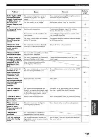 107
TROUBLESHOOTING
ADDITIONAL
INFORMATION
Problem Cause Remedy
Refer to
page
Dolby Digital or DTS
sources cannot be
played. (Dolby Digital
or DTS indicator on
the front panel
display does not light
up.)
The connected component is not set to
output Dolby Digital or DTS digital
signals.
Make an appropriate setting following the operations
instructions for your component. —
The input mode is set to “Analog”. Set the input mode to “Auto” or “Coax/Opt”.
40
A “humming” sound
can be heard.
Incorrect cable connections. Firmly connect the audio plugs. If the problem
persists, the cables may be defective.
—
No connection from the turntable to the
GND terminal.
Connect the grounding cord of your turnable to the
GND terminal of this unit.
22
The volume level is
low while playing a
record.
The record is being played on a turntable
with an MC cartridge.
The turntable should be connected to this unit through
an MC-head amplifier. 22
The volume level
cannot be increased,
or the sound is
distorted.
The component connected to the OUT
(REC) jacks of this unit is turned off.
Turn on the power to the component.
—
The sound effect
cannot be recorded.
It is not possible to record the sound effect
with a recording component.
A source cannot be
recorded by a digital
recording component
connected to this
DIGITAL OUTPUT
jack.
The source component is not connected to
this unit’s DIGITAL INPUT jacks.
Connect the source component to the DIGITAL
INPUT jacks.
18–22
Some components cannot record the
Dolby Digital or DTS sources.
A source cannot be
recorded by an
analog component
connected to the
AUDIO OUT jacks.
The source component is not connected to
this unit’s analog AUDIO IN jacks.
Connect the source component to the analog AUDIO
IN jacks.
18–22
The sound field
parameters and some
other settings on this
unit cannot be
changed.
Memory Guard is set to “On”. Select “Off”.
68
This unit does not
operate properly.
The internal microcomputer has been
frozen by an external electric shock (such
as lightning or excessive static electricity)
or by a power supply with low voltage.
Disconnect the AC power cable from the outlet and
then plug it in again after about 30 seconds.
—
“CHECK SP WIRES”
appears on the front
panel display.
Speaker cables are short circuited. Make sure all speaker cables are connected correctly.
15
There is noise
interference from
digital or radio-
frequency equipment,
or this unit.
This unit is too close to the digital or
radio-frequency equipment.
Move this unit further away from such equipment.
—
The picture is
disturbed.
The video source uses scrambled or
encoded signals to prevent dubbing.
This unit suddenly
enters the standby
mode.
The internal temperature becomes too
high and the overheat protection circuitry
has been activated.
Wait for about 1 hour until this unit cools down and
then turn it back on. —
 