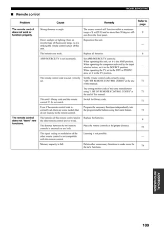 109
TROUBLESHOOTING
ADDITIONAL
INFORMATION
■ Remote control
Problem Cause Remedy
Refer to
page
The remote control
does not work or
function properly.
Wrong distance or angle. The remote control will function within a maximum
range of 6 m (20 ft) and no more than 30 degrees off-
axis from the front panel.
9
Direct sunlight or lighting (from an
inverter type of fluorescent lamp, etc.) is
striking the remote control sensor of this
unit.
Reposition this unit.
—
The batteries are weak. Replace all batteries. 4
AMP/SOURCE/TV is set incorrectly. Set AMP/SOURCE/TV correctly.
When operating this unit, set it to the AMP position.
When operating the component selected by the input
selector button, set it to the SOURCE position.
When operating the TV set in the DTV or PHONO
area, set it to the TV position.
—
The remote control code was not correctly
set.
Set the remote control code correctly using
“LIST OF REMOTE CONTROL CODES” at the end
of this manual.
71
Try setting another code of the same manufacturer
using “LIST OF REMOTE CONTROL CODES” at
the end of this manual.
71
This unit’s library code and the remote
control ID do not match.
Switch the library code.
71
Even if the remote control code is
correctly set, there are some models that
do not respond to the remote control.
Program the necessary functions independently into
the programmable buttons using the Learn feature. 73
The remote control
does not “learn” new
functions.
The batteries of this remote control and/or
the other remote control are too weak.
Replace the batteries.
4
The distance between the two remote
controls is too much or too little.
Place the remote controls at the proper distance.
73
The signal coding or modulation of the
other remote control is not compatible
with this remote control.
Learning is not possible.
—
Memory capacity is full. Delete other unnecessary functions to make room for
the new functions.
78
 