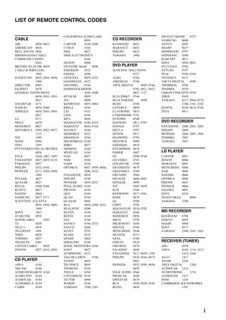 i
LIST OF REMOTE CONTROL CODES
CABLE
ABC 0030, 0035
AMERICAST 0926
BELL SOUTH 0926
BIRMINGHAM CABLE
COMMUNICATIONS
0303
BRITISH TELECOM 0030
CABLE & WIRELESS
1095
DAERYUNG 0035, 0504, 0904,
1904
DIRECTOR 0503
FILMNET 0470
GENERAL INSTRUMENT
0030, 0303, 0503,
0837,
GOLDSTAR 0171
HAMLIN 0036, 0300
JERROLD 0030, 0303, 0503,
0837
LG 0171
MNET 0470
MEMOREX 0027
MOTOROLA 0303, 0503, 0837,
1133
NTL 1095
NOOS 0844
ONO 1095
PVP STEREO VISUAL MATRIX
0030
PACE 0264, 1087, 1095
PANASONIC 0027, 0035, 0134
PARAGON 0027
PHILIPS 0332, 0344
PIONEER 0171, 0560, 0904,
1904
PULSAR 0027
QUASAR 0027
REGAL 0300, 0306
RUNCO 0027
SAGEM 0844
SAMSUNG 0027, 0171
SCIENTIFIC ATLANTA
0035, 0504, 0904,
1904
SONY 1033
STARCOM 0030
SUPERCABLE 0303
TS 0030
TELE+1 0470
TELEWEST 1095
TORX 0030
TOSHIBA 0027
TRANS PX 0303
UNITED CABLE 0030
ZENITH 0027, 0552, 0926
CD PLAYER
AIWA 0184
ARCAM 0184
AUDIO RESEARCH 0184
AUDIO TON 0184
AUDIOLAB 0184
AUDIOMECA 0184
CAIRN 0184
CALIFORNIA AUDIO LABS
0056
CARVER 0184, 0206
CYRUS 0184
DKK 0027
DMX ELECTRONICS
0184
DENON 0900
DYNAMIC BASS 0206
EMERSON 0332
FISHER 0206
GENEXXA 0059, 0332
GOODMANS 0332
GRUNDIG 0184
HARMAN/KARDON
0184, 0200
HITACHI 0059
JVC 0099
KENWOOD 0055, 0064
KRELL 0184
LXI 0332
LINN 0184
MCS 0056
MAGNAVOX 0184, 0332
MARANTZ 0056, 0184
MATSUI 0184
MEMOREX 0332
MERIDIAN 0184
MICROMEGA 0184
MIRO 0027
MISSION 0184
MYRYAD 0184
NAD 0027
NSM 0184
NAIM 0184
OPTIMUS 0027, 0059, 0064,
0206, 0332
PANASONIC 0056
PHILIPS 0184
PIONEER 0059, 0332
POLK AUDIO 0184
PROTON 0184
QED 0184
QUAD 0184
QUASAR 0056
RCA 0059, 0206, 0332
REALISTIC 0206
REVOX 0184
ROTEL 0184
SAE 0184
SANSUI 0184, 0332
SANYO 0206
SCOTT 0332
SEARS 0332
SHARP 0064
SIMAUDIO 0184
SONIC FRONTIERS 0184
SONY 0027
SYMPHONIC 0332
TAG MCLAREN 0184
TANDY 0059
TECHNICS 0056
THORENS 0184
THULE 0184
UNIVERSUM 0184
VICTOR 0099
WARDS 0184
YAMAHA 2300, 2301
CD RECORDER
KENWOOD 0653
MARANTZ 0653
PHILIPS 0653
YAMAHA 2400
DVD PLAYER
ACOUSTIC SOLUTIONS
0757
ALBA 0744
AMSTRAD 0740
APEX DIGITAL 0699, 0744,
0782, 0821, 0823,
0857, 1127
BLAUPINKT 0744
BLUE PARADE 0598
BUSH 0740
CENTREX 0699
CLATRONIC 0815
CYBERHOME 0741
DVD2000 0548
DAEWOO 0811, 0797
DANSAI 0797
DECCA 0797
DENON 0517
DIAMOND 0795
DIGITREX 0699
EMERSON 0618
ENTERPRISE 0618
FISHER 0697
GE 0549, 0744
GO VIDEO 0742
GOLDSTAR 0768
GRADIENTE 0678
GREENHILL 0744
GRUNDIG 0566
HITACHI 0600, 0691
HITEKER 0699
JVC 0585, 0650
KLH 0744
KENWOOD 0517, 0561
KOSS 0678
LG 0768
LIMIT 0795
MAGNAVOX 0530, 0702
MARANTZ 0566
MEMOREX 0858
MICO 0750
MICROSOFT 0549
MINTEK 0744
MITSUBISHI 0548
MUSTEK 0757
NESA 0744
ONKYO 0530
ORITRON 0678
PALSONIC 0699
PANASONIC 0517, 0659, 1389
PHILIPS 0530, 0566, 0673,
0881
PIONEER 0552, 0598, 0658,
0659
POLK AUDIO 0566
PROSCAN 0549
QWESTAR 0678
RCA 0549, 0598, 0744
ROTEL 0650
SM ELECTRONIC 0757
SAMSUNG 0600
SANYO 0697
SHARP 0657
SHERWOOD 0797
SHINSONIC 0560
SLIM ART 0811
SONY 0560, 0891
SYLVANIA 0702
TATUNG 0797
TEAC 0598, 0744
TECHNICS 0517
THETA DIGITAL 0598
THOMSON 0549
TOSHIBA 0530
URBAN CONCEPTS 0530
XBOX 0549
YAMAHA 0517, 0566, 0572,
2100, 2101, 2102
ZENITH 0530, 0618, 0768
ZEUS 0811
DVD RECORDER
PANASONIC 2800, 2801, 2802
PHILIPS 2808
PIONEER 2804, 2805, 2806
TOSHIBA 2803
YAMAHA 2807
LD PLAYER
CARVER 0091
DENON 0086
MARANTZ 0091
MITSUBISHI 0086
NAD 0086
NAGSMI 0086
OPTIMUS 0086
PHILIPS 0091
PIONEER 0086
SALORA 0091
SONY 0228
TELEFUNKEN 0086
YAMAHA 2200
MD RECORDER
KENWOOD 0708
ONKYO 0895
SHARP 0888
SONY 0517
YAMAHA 2500, 2501, 2502
RECEIVER (TUNER)
ADC 0558
AIWA 0185, 1116, 1415,
1432, 1668
ALCO 1417
ANAM 1636
APEX DIGITAL 1284
AUDIOLAB 1216
AUDIOTRONIC 1216
AUDIOVOX 1417
BOSE 1256
CAMBRIDGE SOUNDWORKS
1397
 