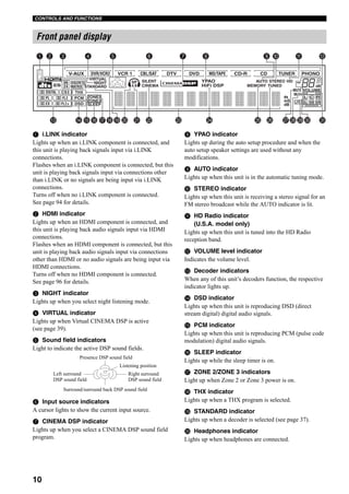 CONTROLS AND FUNCTIONS
10
1 i.LINK indicator
Lights up when an i.LINK component is connected, and
this unit is playing back signals input via i.LINK
connections.
Flashes when an i.LINK component is connected, but this
unit is playing back signals input via connections other
than i.LINK or no signals are being input via i.LINK
connections.
Turns off when no i.LINK component is connected.
See page 94 for details.
2 HDMI indicator
Lights up when an HDMI component is connected, and
this unit is playing back audio signals input via HDMI
connections.
Flashes when an HDMI component is connected, but this
unit is playing back audio signals input via connections
other than HDMI or no audio signals are being input via
HDMI connections.
Turns off when no HDMI component is connected.
See page 96 for details.
3 NIGHT indicator
Lights up when you select night listening mode.
4 VIRTUAL indicator
Lights up when Virtual CINEMA DSP is active
(see page 39).
5 Sound field indicators
Light to indicate the active DSP sound fields.
6 Input source indicators
A cursor lights to show the current input source.
7 CINEMA DSP indicator
Lights up when you select a CINEMA DSP sound field
program.
8 YPAO indicator
Lights up during the auto setup procedure and when the
auto setup speaker settings are used without any
modifications.
9 AUTO indicator
Lights up when this unit is in the automatic tuning mode.
0 STEREO indicator
Lights up when this unit is receiving a stereo signal for an
FM stereo broadcast while the AUTO indicator is lit.
A HD Radio indicator
(U.S.A. model only)
Lights up when this unit is tuned into the HD Radio
reception band.
B VOLUME level indicator
Indicates the volume level.
C Decoder indicators
When any of this unit’s decoders function, the respective
indicator lights up.
D DSD indicator
Lights up when this unit is reproducing DSD (direct
stream digital) digital audio signals.
E PCM indicator
Lights up when this unit is reproducing PCM (pulse code
modulation) digital audio signals.
F SLEEP indicator
Lights up while the sleep timer is on.
G ZONE 2/ZONE 3 indicators
Light up when Zone 2 or Zone 3 power is on.
H THX indicator
Lights up when a THX program is selected.
I STANDARD indicator
Lights up when a decoder is selected (see page 37).
J Headphones indicator
Lights up when headphones are connected.
Front panel display
96
24
MUTE VOLUME
MATRIX
DISCRETE
STANDARD
NIGHT
VIRTUAL
SLEEP
ZONE3
ZONE2
CINEMA
SILENT
HiFi DSP MEMORY TUNED
YPAO AUTO STEREO HD
A B
SP
LFE
dB
mS
ft
96/24
LL C R
SL SB SR
MULTI CH V-AUX DVR/VCR2 VCR 1 CBL/SAT DTV DVD MD/TAPE CD-R CD TUNER PHONO
dB
DIGITAL
PL PCM
DSD
THX
PL
EX PL x
CS
1 3 4 5 6 7 8 9 0 A B
C D EF HIJ K L M N O P QRS Ut
2
G
Presence DSP sound field
Listening position
Left surround
DSP sound field
Right surround
DSP sound field
Surround/surround back DSP sound field
 