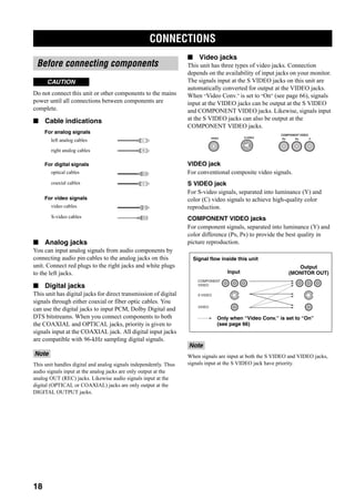 CONNECTIONS
18
Do not connect this unit or other components to the mains
power until all connections between components are
complete.
■ Cable indications
■ Analog jacks
You can input analog signals from audio components by
connecting audio pin cables to the analog jacks on this
unit. Connect red plugs to the right jacks and white plugs
to the left jacks.
■ Digital jacks
This unit has digital jacks for direct transmission of digital
signals through either coaxial or fiber optic cables. You
can use the digital jacks to input PCM, Dolby Digital and
DTS bitstreams. When you connect components to both
the COAXIAL and OPTICAL jacks, priority is given to
signals input at the COAXIAL jack. All digital input jacks
are compatible with 96-kHz sampling digital signals.
This unit handles digital and analog signals independently. Thus
audio signals input at the analog jacks are only output at the
analog OUT (REC) jacks. Likewise audio signals input at the
digital (OPTICAL or COAXIAL) jacks are only output at the
DIGITAL OUTPUT jacks.
■ Video jacks
This unit has three types of video jacks. Connection
depends on the availability of input jacks on your monitor.
The signals input at the S VIDEO jacks on this unit are
automatically converted for output at the VIDEO jacks.
When “Video Conv.” is set to “On” (see page 66), signals
input at the VIDEO jacks can be output at the S VIDEO
and COMPONENT VIDEO jacks. Likewise, signals input
at the S VIDEO jacks can also be output at the
COMPONENT VIDEO jacks.
VIDEO jack
For conventional composite video signals.
S VIDEO jack
For S-video signals, separated into luminance (Y) and
color (C) video signals to achieve high-quality color
reproduction.
COMPONENT VIDEO jacks
For component signals, separated into luminance (Y) and
color difference (PB, PR) to provide the best quality in
picture reproduction.
When signals are input at both the S VIDEO and VIDEO jacks,
signals input at the S VIDEO jack have priority.
CONNECTIONS
Before connecting components
Note
CAUTION
S
V
O
V
V
V
L
R
C
left analog cables
right analog cables
optical cables
coaxial cables
video cables
S-video cables
For analog signals
For digital signals
For video signals
Note
VIDEO S VIDEO
COMPONENT VIDEO
PR PB Y
S VIDEO
VIDEO
COMPONENT
VIDEO
Signal flow inside this unit
Only when “Video Conv.” is set to “On”
(see page 66)
Output
(MONITOR OUT)Input
 
