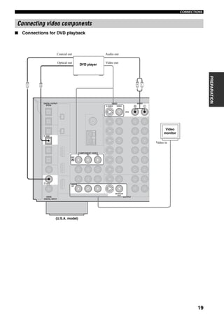 19
CONNECTIONS
PREPARATION
■ Connections for DVD playback
Connecting video components
R L
MONITOR
OUT
AUDIOVIDEO
S VIDEO
DVD
VIDEO
OUTPUT
DIGITAL OUTPUT
DIGITAL INPUT
OPTICAL
DVD
DVD
COAXIAL
COMPONENT VIDEO
PR
MONITOR
OUT
PBY
DVD
C O LR
DVD player
Video
monitor
(U.S.A. model)
Optical out Video out
Audio out
Video in
Coaxial out
 