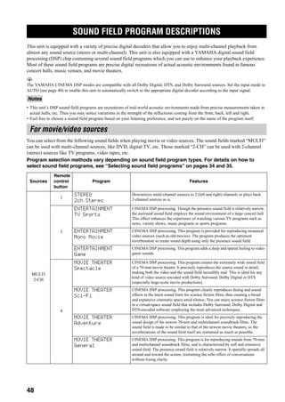 SOUND FIELD PROGRAM DESCRIPTIONS
48
This unit is equipped with a variety of precise digital decoders that allow you to enjoy multi-channel playback from
almost any sound source (stereo or multi-channel). This unit is also equipped with a YAMAHA digital sound field
processing (DSP) chip containing several sound field programs which you can use to enhance your playback experience.
Most of these sound field programs are precise digital recreations of actual acoustic environments found in famous
concert halls, music venues, and movie theaters.
y
The YAMAHA CINEMA DSP modes are compatible with all Dolby Digital, DTS, and Dolby Surround sources. Set the input mode to
AUTO (see page 40) to enable this unit to automatically switch to the appropriate digital decoder according to the input signal.
• This unit’s DSP sound field programs are recreations of real-world acoustic environments made from precise measurements taken in
actual halls, etc. Thus you may notice variations in the strength of the reflections coming from the front, back, left and right.
• Feel free to choose a sound field program based on your listening preference, and not purely on the name of the program itself.
You can select from the following sound fields when playing movie or video sources. The sound fields marked “MULTI”
can be used with multi-channel sources, like DVD, digital TV, etc. Those marked “2-CH” can be used with 2-channel
(stereo) sources like TV programs, video tapes, etc.
Program selection methods vary depending on sound field program types. For details on how to
select sound field programs, see “Selecting sound field programs” on pages 34 and 35.
SOUND FIELD PROGRAM DESCRIPTIONS
Notes
For movie/video sources
Sources
Remote
control
button
Program Features
MULTI
2-CH
1
STEREO
2ch Stereo
Downmixes multi-channel sources to 2 (left and right) channels or plays back
2-channel sources as is.
3
ENTERTAINMENT
TV Sports
CINEMA DSP processing. Though the presence sound field is relatively narrow,
the surround sound field employs the sound environment of a large concert hall.
This effect enhances the experience of watching various TV programs such as
news, variety shows, music programs or sports programs.
ENTERTAINMENT
Mono Movie
CINEMA DSP processing. This program is provided for reproducing monaural
video sources (such as old movies). The program produces the optimum
reverberation to create sound depth using only the presence sound field.
ENTERTAINMENT
Game
CINEMA DSP processing. This program adds a deep and spatial feeling to video
game sounds.
4
MOVIE THEATER
Spectacle
CINEMA DSP processing. This program creates the extremely wide sound field
of a 70-mm movie theater. It precisely reproduces the source sound in detail,
making both the video and the sound field incredibly real. This is ideal for any
kind of video source encoded with Dolby Surround, Dolby Digital or DTS
(especially large-scale movie productions).
MOVIE THEATER
Sci-Fi
CINEMA DSP processing. This program clearly reproduces dialog and sound
effects in the latest sound form for science fiction films, thus creating a broad
and expansive cinematic space amid silence. You can enjoy science fiction films
in a virtual-space sound field that includes Dolby Surround, Dolby Digital and
DTS-encoded software employing the most advanced techniques.
MOVIE THEATER
Adventure
CINEMA DSP processing. This program is ideal for precisely reproducing the
sound design of the newest 70-mm and multichannel soundtrack films. The
sound field is made to be similar to that of the newest movie theaters, so the
reverberations of the sound field itself are restrained as much as possible.
MOVIE THEATER
General
CINEMA DSP processing. This program is for reproducing sounds from 70-mm
and multichannel soundtrack films, and is characterized by soft and extensive
sound field. The presence sound field is relatively narrow. It spatially spreads all
around and toward the screen, restraining the echo effect of conversations
without losing clarity.
 