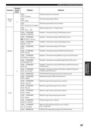 49
SOUND FIELD PROGRAM DESCRIPTIONS
SOUNDFIELD
PROGRAMS
MULTI
2-CH
5
THX
THX Cinema
THX processing for movie software.
THX
THX Game
THX processing for game software.
THX
THX Select2 Cinema
THX Select2 processing for movie software.
MULTI
THX
THX Surr. EX
THX processing for any 5.1 channel source.
6
SUR. STANDARD
DOLBY DIGITAL
Standard 5.1 channel processing for Dolby Digital sources.
SUR. STANDARD
q D+PL x Movie
Standard 7.1 channel processing for Dolby Digital sources.
SUR. STANDARD
DOLBY D EX
Standard 6.1 channel processing for Dolby Digital sources.
SUR. STANDARD
DTS
Standard 5.1 channel processing for DTS sources.
SUR. STANDARD
DTS 96/24
Standard 5.1 channel processing for 96kHz/24-bit DTS sources.
SUR. STANDARD
DTS+PL x Movie
Standard 7.1 channel processing (Dolby Pro Logic x) for DTS sources.
SUR. STANDARD
DTS+DOLBY EX
Standard 6.1 channel processing (Dolby Digital EX) for DTS sources.
SUR. STANDARD
DTS ES
Standard 6.1 channel processing (DTS-ES Matrix and DTS-ES Discrete)
for DTS sources.
SUR. STANDARD
DTS 96/24 ES
Standard 6.1 channel processing (DTS-ES Matrix and DTS-ES Discrete)
for 96kHz/24-bit DTS sources.
SUR. ENHANCED CINEMA DSP enhanced processing for the selected decoder.
2-CH
SUR. STANDARD
PRO LOGIC
Standard processing for Dolby Surround sources.
SUR. STANDARD
PL x Movie
Dolby Pro Logic x processing for movie software.
SUR. STANDARD
PL Movie
Dolby Pro Logic processing for movie software.
SUR. STANDARD
PL x Game
Dolby Pro Logic x processing for game software.
SUR. STANDARD
PL Game
Dolby Pro Logic processing for game software.
SUR. STANDARD
Neo:6 Cinema
DTS processing for movie software.
SUR. STANDARD
CS Cinema
SRS Circle Surround processing for movie software.
(U.S.A. model only)
SUR. ENHANCED CINEMA DSP enhanced processing for the selected decoder.
Sources
Remote
control
button
Program Features
II
II
II
II
II
II
II
 