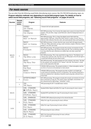 50
SOUND FIELD PROGRAM DESCRIPTIONS
You can select from the following sound fields when playing music sources, like CD, FM/AM broadcasting, tapes, etc.
Program selection methods vary depending on sound field program types. For details on how to
select sound field programs, see “Selecting sound field programs” on pages 34 and 35.
For music sources
Sources
Remote
control
button
Program Features
MULTI
2-CH
1
STEREO
2ch Stereo
2 channel (left and right) playback.
STEREO
7ch Stereo
HiFi DSP processing. Use to increase the output stereo sources (in stereo) from all
speakers. This provides a larger sound field and is ideal for background music at
parties, etc.
2
MUSIC
Hall in Munich
HiFi DSP processing. This is a large fan-shaped concert hall which has
approximately 2500 seats. Almost the whole interior is made of wood. There is
relatively little reflection from the walls, and sound spreads finely and beautifully.
MUSIC
Hall in Vienna
HiFi DSP processing. A classic shoe-box type concert hall with approximately
1700 seats. Pillars and ornate carvings create extremely complex reflections which
produce a very full, rich sound.
MUSIC
Freiburg
HiFi DSP processing. This program recreates the acoustic environment of a big
church with a high dome and columns along each side. The reverberation delay is
very long while the early reflections are smaller than with other sound field
programs.
MUSIC
The Bttm Line
HiFi DSP processing. This is the sound field at stage front in “The Bottom Line”,
a famous New York jazz club. The floor can seat 300 people to the left and right in
a sound field offering real and vibrant sound.
MUSIC
The Roxy Thtr
HiFi DSP processing. The ideal program for lively, dynamic rock music. The data
for this program was recorded at LA’s “hottest” rock club. The listener’s virtual
seat is at the center-left of the hall.
MUSIC
Pop/Rock
CINEMA DSP processing. This program produces a vibrant atmosphere and lets
you feel as if you are at an actual jazz or rock concert.
MUSIC
Classic/Opera
CINEMA DSP processing. This program provides excellent vocal depth and
overall clarity by restraining excessive reverberation. The surround sound field is
relatively moderate but it reproduces beautiful sound using data collected from a
concert hall.
3
ENTERTAINMENT
Disco
HiFi DSP processing. This program recreates the acoustic environment of a lively
disco in the heart of a big city. The sound is dense and highly concentrated. It is
also characterized by high-energy, “immediate” sound.
5
THX
THX Music
THX processing for all 5.1 encoded music sources.
MULTI
6
SUR. STANDARD
q D+PL x Music
Standard Dolby Digital and Dolby Pro Logic x processing for music sources.
SUR. STANDARD
DTS+PL x Music
Standard DTS and Dolby Pro Logic x processing for music sources.
SUR. ENHANCED CINEMA DSP enhanced processing for the selected decoder.
2-CH
SUR. STANDARD
PL x Music
Dolby Pro Logic x processing for music software.
SUR. STANDARD
PL Music
Dolby Pro Logic processing for music software.
SUR. STANDARD
Neo:6 Music
DTS processing for music software.
SUR. STANDARD
CS Music
SRS Circle Surround processing for music software.
(U.S.A. model only)
II
II
II
II
II
 