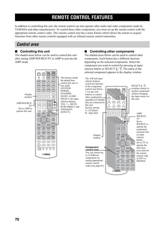 REMOTE CONTROL FEATURES
70
In addition to controlling this unit, the remote control can also operate other audio and video components made by
YAMAHA and other manufacturers. To control these other components, you must set up the remote control with the
appropriate remote control codes. This remote control also has a learn feature which allows the remote to acquire
functions from other remote controls equipped with an infrared remote control transmitter.
■ Controlling this unit
The shaded areas below can be used to control this unit
after setting AMP/SOURCE/TV to AMP to activate the
AMP mode.
■ Controlling other components
The shaded areas below can be used to control other
components. Each button has a different function
depending on the selected components. Select the
component you want to control by pressing an input
selector button or SELECT k / n. The name of the
selected component appears in the display window.
REMOTE CONTROL FEATURES
Control area
CLEARLEARN RE–NAME
EXIT
MENU
FREQ/RDS EON MODE PTY SEEK START
REC
DISC SKIP
EFFECT
RETURN DISPLAY
STRAIGHT
BAND PRG SELECT
A/B/C/D/E
NIGHT
AUDIO
PURE DIRECT
ENTER
TOP
TITLE
SELECT
DTV DVR/VCR2VCR 1 DVD
V-AUX CBL/SAT MD/TAPE CD-R
PHONO TUNER CD MULTI CH IN
1 2 B
THX STANDARD SELECT EXTD SUR.
STEREO MUSIC ENTERTAIN MOVIE
VOL
+
–
3 421
9 0 +10 ENT.
5 6 7 8
POWER POWER POWER
SYSTEM
STANDBY
AVTV
SLEEPAUDIO SELECTA B
CH
+
–
TV VOL
TV MUTE TV INPUT MUTE
+
–
AMP
SOURCE
TV
MACROONOFF
A SPEAKERSMEMORY
PRESET
The buttons inside
the dotted lines
control this unit in
any mode
(SYSTEM
POWER,
STANDBY,
SLEEP, AUDIO
SELECT, the input
selector buttons,
VOL +/–, MUTE,
PURE DIRECT and
STRAIGHT/
EFFECT).
AMP/SOURCE/
TV
Set to AMP to
operate this unit.
Display
window
CLEARLEARN RE–NAME
EXIT
MENU
FREQ/RDS EON MODE PTY SEEK START
REC
DISC SKIP
EFFECT
RETURN DISPLAY
STRAIGHT
BAND PRG SELECT
A/B/C/D/E
NIGHT
AUDIO
PURE DIRECT
ENTER
TOP
TITLE
SELECT
DTV DVR/VCR2VCR 1 DVD
V-AUX CBL/SAT MD/TAPE CD-R
PHONO TUNER CD MULTI CH IN
1 2 B
THX STANDARD SELECT EXTD. SUR
STEREO MUSIC ENTERTAIN MOVIE
VOL
+
–
3 421
9 0 +10 ENT.
5 6 7 8
POWER POWER POWER
SYSTEM
STANDBY
AVTV
SLEEPAUDIO SELECTA B
CH
+
–
TV VOL
TV MUTE TV INPUT MUTE
+
–
AMP
SOURCE
TV
MACROONOFF
A SPEAKERSMEMORY
PRESET
EXIT
MENU
FREQ/RDSFREQ/RDS EONEON MODEMODE PTY SEEKPTY SEEK STARTSTART
REC
DISC SKIP
RETURN DISPLAY
BAND PRG SELECT
A/B/C/D/E
NIGHT
AUDIOENTER
TOP
TITLE
1 2 B
THX STANDARD SELECT EXTD SUR.
STEREO MUSIC ENTERTAIN MOVIE
3 421
9 0 +10 ENT.
5 6 7 8
POWER POWER
AVTV
CH
+
–
TV VOL
TV MUTE TV INPUT
+
–
A SPEAKERSMEMORY
PRESET
Component
control area
You can control up
to 14 different
components by
setting appropriate
remote control
codes (see page 81).
The A/B and input
selector buttons
switch the function
of the component
control area below.
* Use the A/B
buttons to control
other components
regardless of whether
they are connected to
this unit.
Factory setting:
A...LD player
B...Tape deck
Display
window
AMP/
SOURCE/
TV
Set to
SOURCE to
operate the
component
selected with
an input
selector
button.
Set to TV to
operate the
television
(you must set
the remote
control code
in DTV or
PHONO).
SELECT k / n
switches control to
another component
without changing
the input source on
this unit.
 