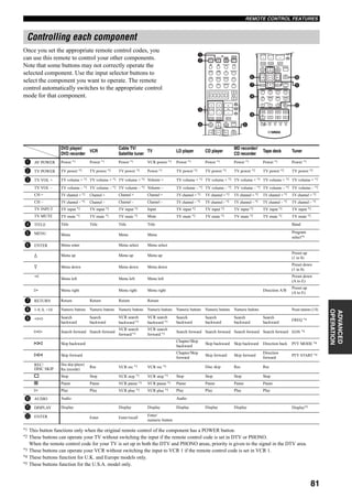 81
REMOTE CONTROL FEATURES
ADVANCED
OPERATION
Once you set the appropriate remote control codes, you
can use this remote to control your other components.
Note that some buttons may not correctly operate the
selected component. Use the input selector buttons to
select the component you want to operate. The remote
control automatically switches to the appropriate control
mode for that component.
*1 This button functions only when the original remote control of the component has a POWER button.
*2 These buttons can operate your TV without switching the input if the remote control code is set in DTV or PHONO.
When the remote control code for your TV is set up in both the DTV and PHONO areas, priority is given to the signal in the DTV area.
*3 These buttons can operate your VCR without switching the input to VCR 1 if the remote control code is set in VCR 1.
*4 These buttons function for U.K. and Europe models only.
*5 These buttons function for the U.S.A. model only.
Controlling each component
FREQ/RDSFREQ/RDS EONEON MODEMODE PTY SEEKPTY SEEK STARTSTART
CLEARLEARN RE–NAME
EXIT
MENU
REC
DISC SKIP
EFFECT
RETURN DISPLAY
STRAIGHT
BAND PRG SELECT
A/B/C/D/E
NIGHT
AUDIO
PURE DIRECT
ENTER
TOP
TITLE
1 2 B
THX STANDARD SELECT EXTD SUR.
STEREO MUSIC ENTERTAIN MOVIE
VOL
+
–
3 421
9 0 +10 ENT.
5 6 7 8
CH
+
–
TV VOL
TV MUTE TV INPUT MUTE
+
–
SOURCE
TV
MACROONOFF
A SPEAKERSMEMORY
PRESET
EXIT
MENU
EFFECT
RETURN DISPLAY
STRAIGHT
BAND PRG SELECT
A/B/C/D/E
NIGHT
AUDIO
PURE DIRECT
ENTER
TOP
TITLE
SELECT
DTV DVR/VCR2VCR 1 DVD
V-AUX CBL/SAT MD/TAPE CD-R
PHONO TUNER CD MULTI CH IN
VOL
+
–
POWER POWER POWER
SYSTEM
STANDBY
AVTV
SLEEPAUDIO SELECTA B
CH
+
–
TV VOL
TV MUTE TV INPUT MUTE
+
–
AMP
SOURCE
TV
PRESET
1
2
3
54
0
A
B
6
7
8
9
DVD player/
DVD recorder
VCR
Cable TV/
Satellite tuner
TV LD player CD player
MD recorder/
CD recorder
Tape deck Tuner
1 AV POWER Power *1 Power *1 Power *1 VCR power *3 Power *1 Power *1 Power *1 Power *1 Power *1
2 TV POWER TV power *2 TV power *2 TV power *2 Power *1 TV power *2 TV power *2 TV power *2 TV power *2 TV power *2
3 TV VOL + TV volume + *2 TV volume + *2 TV volume + *2 Volume + TV volume + *2 TV volume + *2 TV volume + *2 TV volume + *2 TV volume + *2
TV VOL – TV volume – *2 TV volume – *2 TV volume – *2 Volume – TV volume – *2 TV volume – *2 TV volume – *2 TV volume – *2 TV volume – *2
CH + TV channel + *2 Channel + Channel + Channel + TV channel + *2 TV channel + *2 TV channel + *2 TV channel + *2 TV channel + *2
CH – TV channel – *2 Channel – Channel – Channel – TV channel – *2 TV channel – *2 TV channel – *2 TV channel – *2 TV channel – *2
TV INPUT TV input *2 TV input *2 TV input *2 Input TV input *2 TV input *2 TV input *2 TV input *2 TV input *2
TV MUTE TV mute *2 TV mute *2 TV mute *2 Mute TV mute *2 TV mute *2 TV mute *2 TV mute *2 TV mute *2
4 TITLE Title Title Title Title Band
5 MENU Menu Menu Menu
Program
select*5
6 ENTER Menu enter Menu select Menu select
k Menu up Menu up Menu up
Preset up
(1 to 8)
n Menu down Menu down Menu down
Preset down
(1 to 8)
l
Menu left Menu left Menu left
Preset down
(A to E)
h Menu right Menu right Menu right Direction A/B
Preset up
(A to E)
7 RETURN Return Return Return Return
8 1-9, 0, +10 Numeric buttons Numeric buttons Numeric buttons Numeric buttons Numeric buttons Numeric buttons Numeric buttons Preset stations (1-8)
9 ll Search
backward
Search
backward
VCR search
backward *3
VCR search
backward *3
Search
backward
Search
backward
Search
backward
Search
backward
FREQ *4
hh Search forward Search forward
VCR search
forward *3
VCR search
forward *3
Search forward Search forward Search forward Search forward EON *4
b Skip backward
Chapter/Skip
backward
Skip backward Skip backward Direction back PTY MODE *4
a Skip forward
Chapter/Skip
forward
Skip forward Skip forward
Direction
forward
PTY START *4
REC/
DISC SKIP
Disc skip (player)
Rec (recorder)
Rec VCR rec *3 VCR rec *3 Disc skip Rec Rec
s Stop Stop VCR stop *3 VCR stop *3 Stop Stop Stop Stop
e Pause Pause VCR pause *3 VCR pause *3 Pause Pause Pause Pause
h Play Play VCR play *3 VCR play *3 Play Play Play Play
0 AUDIO Audio Audio
A DISPLAY Display Display Display Display Display Display Display*5
B ENTER Enter Enter/recall
Enter/
numeric button
 