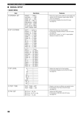 88
FRONT PANEL DISPLAY MENUS
■ MANUAL SETUP
1 BASIC MENU
Item Sub-items Features
A)SPEAKER SET FRONT;;;;SMALL
CENTER;;;;;SML
SURR LR;;;;SML
SURR B;;;SMLx2
PRESENCE;;NONE
BASS OUT;;SWFR
CrossOver;80Hz
SWFR PHASE;NRM
• Selects the output mode suitable for each speaker, the
speakers for low-frequency signal output, and the
cross over frequency.
• Corresponds to Speaker Set in the GUI menu
(see page 62).
B)SP DISTANCE UNIT;;;;meters
FRONT L;;3.00m
FRONT R;;3.00m
CENTER;;;3.00m
SURR L;;;3.00m
SURR R;;;3.00m
SB L;;;;;3.00m
SB R;;;;;3.00m
SWFR;;;;;3.00m
PRES L;;;3.00m
PRES R;;;3.00m
• Adjusts the delay time of each speaker.
• Corresponds to Speaker Distance in the GUI menu
(see page 64).
• Set the unit to “meters” or “feet” to input speaker
distances in meters or in feet.
UNIT;;;;;;feet
FRONT L;;10.00ft
FRONT R;;10.00ft
CENTER;;;10.00ft
SURR L;;;10.00ft
SURR R;;;10.00ft
SB L;;;;;10.00ft
SB R;;;;;10.00ft
SWFR;;;;;10.00ft
PRES L;;;10.00ft
PRES R;;;10.00ft
C)SP LEVEL FL-----||-----
C-----||-----
FR-----||-----
SL-----||-----
SB.L----||-----
SB.R----||-----
SR-----||-----
SWFR-----||-----
PR.R----||-----
PR.L----||-----
• Adjusts the output level of each speaker.
• Corresponds to Speaker Level in the GUI menu
(see page 65).
D)TEST TONE TEST TONE;;OFF
TEST TONE;;;ON
• Outputs a test tone to calibrate your speaker levels.
• Corresponds to Test Tone in the GUI menu
(see page 62).
E)THX SET SB Dis: <0.3m
SB Dis: 0.3-1.2m
SB Dis: >1.2m
• Adjusts the THX settings.
• Corresponds to THX Set in the GUI menu
(see page 65).
 