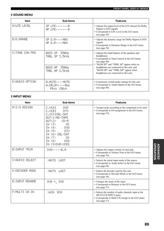 89
FRONT PANEL DISPLAY MENUS
ADVANCED
OPERATION
2 SOUND MENU
3 INPUT MENU
Item Sub-items Features
A)LFE LEVEL SP LFE;;;;;;;0
HP LFE;;;;;;;0
• Adjusts the output level of the LFE channel for Dolby
Digital or DTS signals.
• Corresponds to LFE Level in the GUI menu
(see page 58).
B)D.RANGE SP D.R;;;;MAX
HP D.R;;;;MAX
• Adjusts the dynamic range for Dolby Digital or DTS
signals.
• Corresponds to Dynamic Range in the GUI menu
(see page 58).
C)TONE CON FRQ BASS SP 350Hz
TRBL SP 3.5kHz
• Adjusts the tonal balance of the speakers and
headphones.
• Corresponds to Tone Control in the GUI menu
(see page 60).
• “BASS SP” and “TRBL SP” appear when no
headphones are connected to this unit, and
“BASS HP” and “TRBL HP” appear when
headphones are connected to this unit.
BASS HP 350Hz
TRBL HP 3.5kHz
D)AUDIO OPTION A.MUTE;;;;MUTE
A.DELAY;;;;0ms
PRch >SBch
• Customizes overall audio settings for this unit.
• Corresponds to Audio Option in the GUI menu
(see page 60).
Item Sub-items Features
A)I/O ASSIGN C.V[A] DVD
C.V[B] DTV
C.V[C]CBL/SAT
OUT(1)MD/TAPE
OUT(2) CD-R
IN (3) CD
IN (4) DVD
IN (5) DTV
IN (6) CBL/SAT
IN (7) CD
IN (8) DVD
IN (9)DVR/VCR2
• Assigns jacks according to the component to be used.
• Corresponds to I/O assignment in the GUI menu
(see page 55).
B)INPUT TRIM DVD;;;;;0.0 • Adjusts the output volume of each jack.
• Corresponds to Volume Trim in the GUI menu
(see page 56).
C)AUDIO SELECT >AUTO LAST • Selects the initial input mode of the source.
• Corresponds to Audio Select in the GUI menu
(see page 68).
D)DECODER MODE >AUTO LAST • Selects the decoder used by this unit.
• Corresponds to Decoder Mode in the GUI menu
(see page 56).
E)INPUT RENAME DVD ._ DVD • Changes the name of the input.
• Corresponds to Rename in the GUI menu
(see page 57).
F)MULTI CH IN >6CH 8CH • Selects the number of audio channels input at the
MULTI CH INPUT jacks.
• Corresponds to Multi CH Assign in the GUI menu
(see page 57).
 
