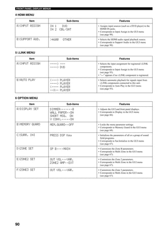 90
FRONT PANEL DISPLAY MENUS
4 HDMI MENU
5 i.LINK MENU
6 OPTION MENU
Item Sub-items Features
A)INPUT ASSIGN IN 1 DVD
IN 2 CBL/SAT
• Assigns input sources (such as a DVD player) to the
HDMI IN jacks.
• Corresponds to Input Assign in the GUI menu
(see page 98).
B)SUPPORT AUD. >4600 OTHER • Selects the HDMI audio signal playback source.
• Corresponds to Support Audio in the GUI menu
(see page 98).
Item Sub-items Features
A)INPUT ASSIGN ----> ---
----> DVD
• Selects the input assignment for registered i.LINK
components.
• Corresponds to Input Assign in the GUI menu
(see page 93).
• “---” appears if no i.LINK component is registered.
B)AUTO PLAY <---> PLAYER
----> PLAYER
<---- PLAYER
--X-- PLAYER
• Selects automatic playback for signals input from
i.LINK components connected to this unit.
• Corresponds to Auto Play in the GUI menu
(see page 93).
Item Sub-items Features
A)DISPLAY SET DIMMER;;;;;;;0
WALL PAPER;;ON
SHORT MSG. ON
V CONV.;;;;;ON
• Adjusts the GUI and front panel displays.
• Corresponds to Display in the GUI menu
(see page 66).
B)MEMORY GUARD MEM.GUARD;;OFF • Locks the menu parameter settings.
• Corresponds to Memory Guard in the GUI menu
(see page 68).
C)SURR. INI PRESS DSP Key • Initializes the parameters of all or a group of sound
field programs.
• Corresponds to Sur.Initialize in the GUI menu
(see page 67).
D)ZONE SET SP B;;;;MAIN • Customizes the Zone B parameters.
• Corresponds to Multi Zone in the GUI menu
(see page 67).
E)ZONE2 SET OUT VOL;;;VAR.
ZONE2 AMP;;EXT
• Customizes the Zone 2 parameters.
• Corresponds to Multi Zone in the GUI menu
(see page 67).
F)ZONE3 SET OUT VOL;;;VAR. • Customizes the Zone 3 parameters.
• Corresponds to Multi Zone in the GUI menu
(see page 67).
 