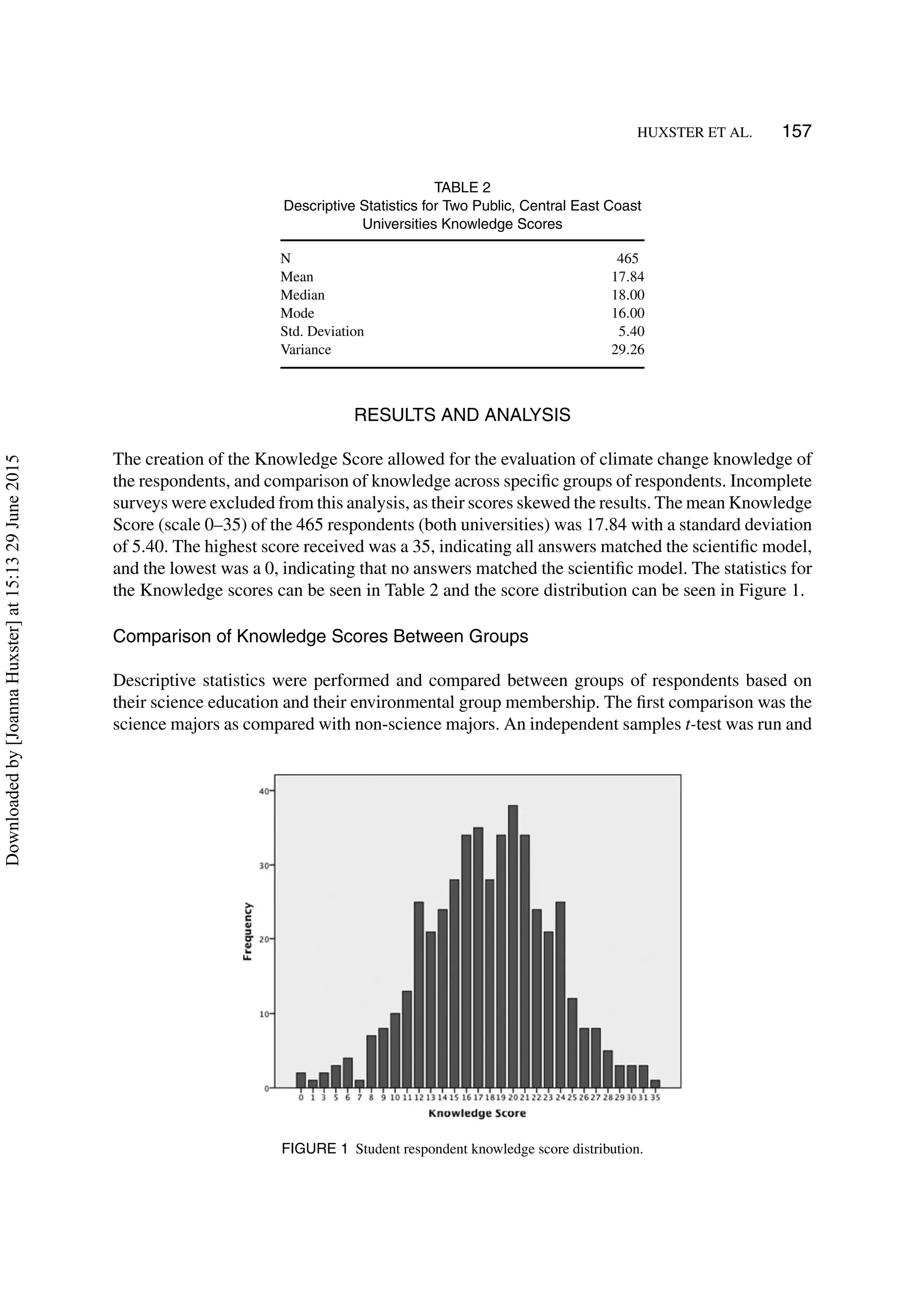 HUXSTER ET AL. 157
TABLE 2
Descriptive Statistics for Two Public, Central East Coast
Universities Knowledge Scores
N 465
Mean 17.84
Median 18.00
Mode 16.00
Std. Deviation 5.40
Variance 29.26
RESULTS AND ANALYSIS
The creation of the Knowledge Score allowed for the evaluation of climate change knowledge of
the respondents, and comparison of knowledge across speciﬁc groups of respondents. Incomplete
surveys were excluded from this analysis, as their scores skewed the results. The mean Knowledge
Score (scale 0–35) of the 465 respondents (both universities) was 17.84 with a standard deviation
of 5.40. The highest score received was a 35, indicating all answers matched the scientiﬁc model,
and the lowest was a 0, indicating that no answers matched the scientiﬁc model. The statistics for
the Knowledge scores can be seen in Table 2 and the score distribution can be seen in Figure 1.
Comparison of Knowledge Scores Between Groups
Descriptive statistics were performed and compared between groups of respondents based on
their science education and their environmental group membership. The ﬁrst comparison was the
science majors as compared with non-science majors. An independent samples t-test was run and
FIGURE 1 Student respondent knowledge score distribution.
Downloadedby[JoannaHuxster]at15:1329June2015
 