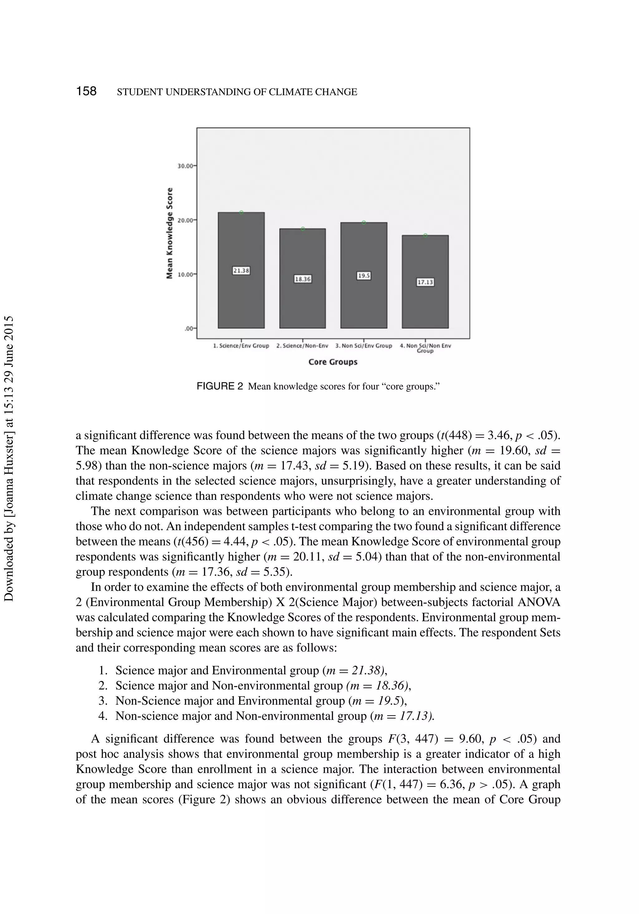 158 STUDENT UNDERSTANDING OF CLIMATE CHANGE
FIGURE 2 Mean knowledge scores for four “core groups.”
a signiﬁcant difference was found between the means of the two groups (t(448) = 3.46, p < .05).
The mean Knowledge Score of the science majors was signiﬁcantly higher (m = 19.60, sd =
5.98) than the non-science majors (m = 17.43, sd = 5.19). Based on these results, it can be said
that respondents in the selected science majors, unsurprisingly, have a greater understanding of
climate change science than respondents who were not science majors.
The next comparison was between participants who belong to an environmental group with
those who do not. An independent samples t-test comparing the two found a signiﬁcant difference
between the means (t(456) = 4.44, p < .05). The mean Knowledge Score of environmental group
respondents was signiﬁcantly higher (m = 20.11, sd = 5.04) than that of the non-environmental
group respondents (m = 17.36, sd = 5.35).
In order to examine the effects of both environmental group membership and science major, a
2 (Environmental Group Membership) X 2(Science Major) between-subjects factorial ANOVA
was calculated comparing the Knowledge Scores of the respondents. Environmental group mem-
bership and science major were each shown to have signiﬁcant main effects. The respondent Sets
and their corresponding mean scores are as follows:
1. Science major and Environmental group (m = 21.38),
2. Science major and Non-environmental group (m = 18.36),
3. Non-Science major and Environmental group (m = 19.5),
4. Non-science major and Non-environmental group (m = 17.13).
A signiﬁcant difference was found between the groups F(3, 447) = 9.60, p < .05) and
post hoc analysis shows that environmental group membership is a greater indicator of a high
Knowledge Score than enrollment in a science major. The interaction between environmental
group membership and science major was not signiﬁcant (F(1, 447) = 6.36, p > .05). A graph
of the mean scores (Figure 2) shows an obvious difference between the mean of Core Group
Downloadedby[JoannaHuxster]at15:1329June2015
 