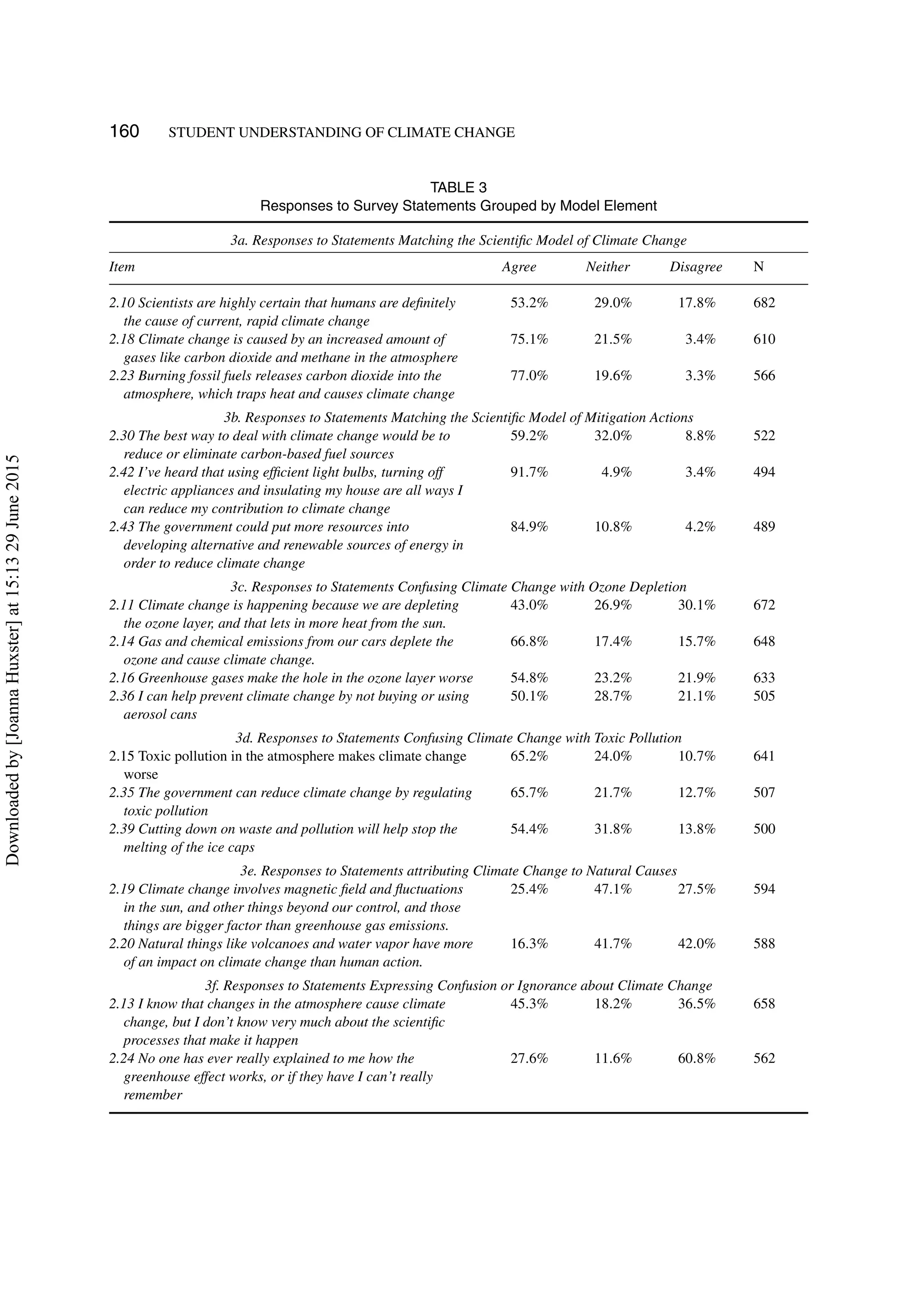 160 STUDENT UNDERSTANDING OF CLIMATE CHANGE
TABLE 3
Responses to Survey Statements Grouped by Model Element
3a. Responses to Statements Matching the Scientiﬁc Model of Climate Change
Item Agree Neither Disagree N
2.10 Scientists are highly certain that humans are deﬁnitely
the cause of current, rapid climate change
53.2% 29.0% 17.8% 682
2.18 Climate change is caused by an increased amount of
gases like carbon dioxide and methane in the atmosphere
75.1% 21.5% 3.4% 610
2.23 Burning fossil fuels releases carbon dioxide into the
atmosphere, which traps heat and causes climate change
77.0% 19.6% 3.3% 566
3b. Responses to Statements Matching the Scientiﬁc Model of Mitigation Actions
2.30 The best way to deal with climate change would be to
reduce or eliminate carbon-based fuel sources
59.2% 32.0% 8.8% 522
2.42 I’ve heard that using efﬁcient light bulbs, turning off
electric appliances and insulating my house are all ways I
can reduce my contribution to climate change
91.7% 4.9% 3.4% 494
2.43 The government could put more resources into
developing alternative and renewable sources of energy in
order to reduce climate change
84.9% 10.8% 4.2% 489
3c. Responses to Statements Confusing Climate Change with Ozone Depletion
2.11 Climate change is happening because we are depleting
the ozone layer, and that lets in more heat from the sun.
43.0% 26.9% 30.1% 672
2.14 Gas and chemical emissions from our cars deplete the
ozone and cause climate change.
66.8% 17.4% 15.7% 648
2.16 Greenhouse gases make the hole in the ozone layer worse 54.8% 23.2% 21.9% 633
2.36 I can help prevent climate change by not buying or using
aerosol cans
50.1% 28.7% 21.1% 505
3d. Responses to Statements Confusing Climate Change with Toxic Pollution
2.15 Toxic pollution in the atmosphere makes climate change
worse
65.2% 24.0% 10.7% 641
2.35 The government can reduce climate change by regulating
toxic pollution
65.7% 21.7% 12.7% 507
2.39 Cutting down on waste and pollution will help stop the
melting of the ice caps
54.4% 31.8% 13.8% 500
3e. Responses to Statements attributing Climate Change to Natural Causes
2.19 Climate change involves magnetic ﬁeld and ﬂuctuations
in the sun, and other things beyond our control, and those
things are bigger factor than greenhouse gas emissions.
25.4% 47.1% 27.5% 594
2.20 Natural things like volcanoes and water vapor have more
of an impact on climate change than human action.
16.3% 41.7% 42.0% 588
3f. Responses to Statements Expressing Confusion or Ignorance about Climate Change
2.13 I know that changes in the atmosphere cause climate
change, but I don’t know very much about the scientiﬁc
processes that make it happen
45.3% 18.2% 36.5% 658
2.24 No one has ever really explained to me how the
greenhouse effect works, or if they have I can’t really
remember
27.6% 11.6% 60.8% 562
Downloadedby[JoannaHuxster]at15:1329June2015
 