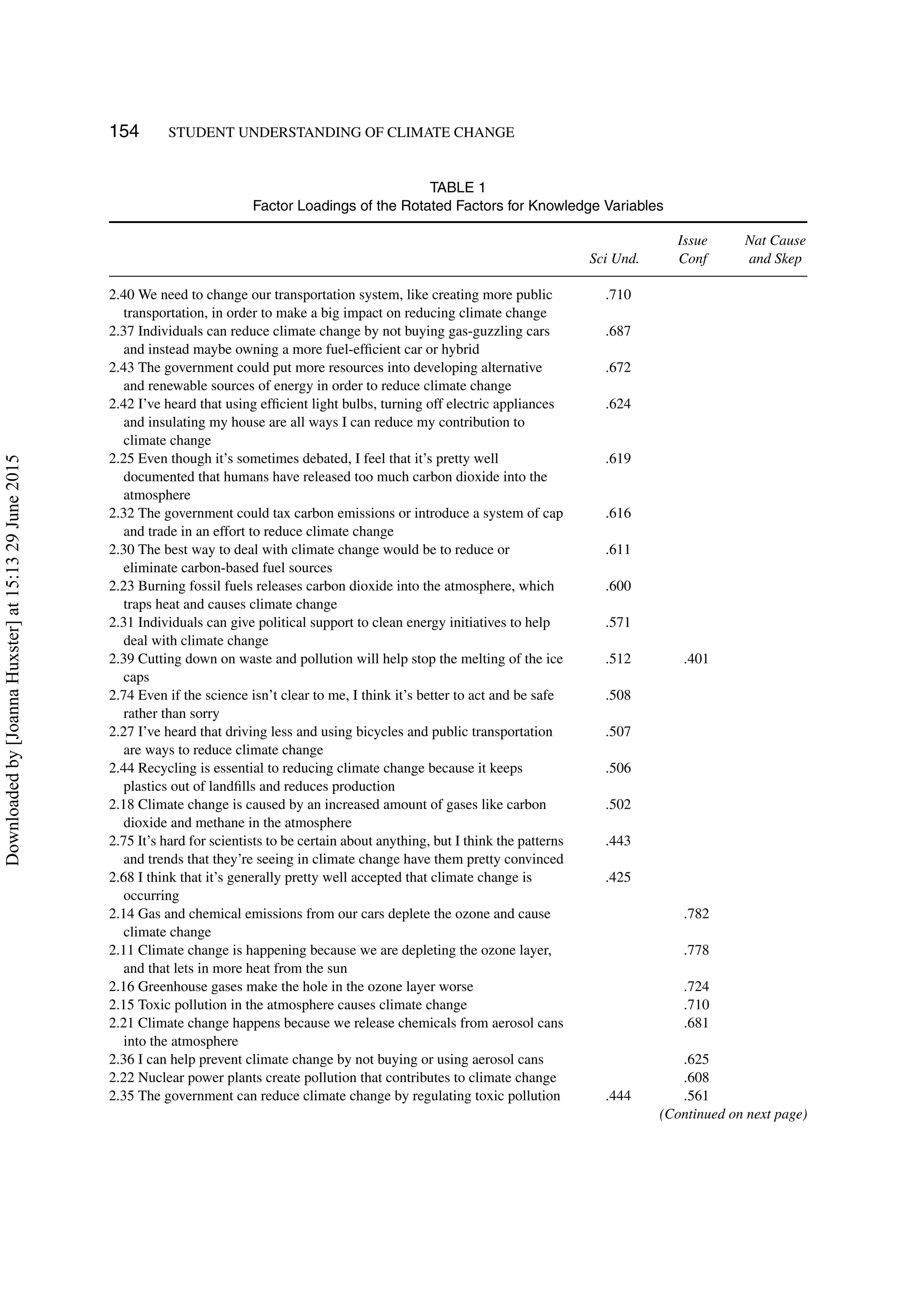 154 STUDENT UNDERSTANDING OF CLIMATE CHANGE
TABLE 1
Factor Loadings of the Rotated Factors for Knowledge Variables
Sci Und.
Issue
Conf
Nat Cause
and Skep
2.40 We need to change our transportation system, like creating more public
transportation, in order to make a big impact on reducing climate change
.710
2.37 Individuals can reduce climate change by not buying gas-guzzling cars
and instead maybe owning a more fuel-efﬁcient car or hybrid
.687
2.43 The government could put more resources into developing alternative
and renewable sources of energy in order to reduce climate change
.672
2.42 I’ve heard that using efﬁcient light bulbs, turning off electric appliances
and insulating my house are all ways I can reduce my contribution to
climate change
.624
2.25 Even though it’s sometimes debated, I feel that it’s pretty well
documented that humans have released too much carbon dioxide into the
atmosphere
.619
2.32 The government could tax carbon emissions or introduce a system of cap
and trade in an effort to reduce climate change
.616
2.30 The best way to deal with climate change would be to reduce or
eliminate carbon-based fuel sources
.611
2.23 Burning fossil fuels releases carbon dioxide into the atmosphere, which
traps heat and causes climate change
.600
2.31 Individuals can give political support to clean energy initiatives to help
deal with climate change
.571
2.39 Cutting down on waste and pollution will help stop the melting of the ice
caps
.512 .401
2.74 Even if the science isn’t clear to me, I think it’s better to act and be safe
rather than sorry
.508
2.27 I’ve heard that driving less and using bicycles and public transportation
are ways to reduce climate change
.507
2.44 Recycling is essential to reducing climate change because it keeps
plastics out of landﬁlls and reduces production
.506
2.18 Climate change is caused by an increased amount of gases like carbon
dioxide and methane in the atmosphere
.502
2.75 It’s hard for scientists to be certain about anything, but I think the patterns
and trends that they’re seeing in climate change have them pretty convinced
.443
2.68 I think that it’s generally pretty well accepted that climate change is
occurring
.425
2.14 Gas and chemical emissions from our cars deplete the ozone and cause
climate change
.782
2.11 Climate change is happening because we are depleting the ozone layer,
and that lets in more heat from the sun
.778
2.16 Greenhouse gases make the hole in the ozone layer worse .724
2.15 Toxic pollution in the atmosphere causes climate change .710
2.21 Climate change happens because we release chemicals from aerosol cans
into the atmosphere
.681
2.36 I can help prevent climate change by not buying or using aerosol cans .625
2.22 Nuclear power plants create pollution that contributes to climate change .608
2.35 The government can reduce climate change by regulating toxic pollution .444 .561
(Continued on next page)
Downloadedby[JoannaHuxster]at15:1329June2015
 