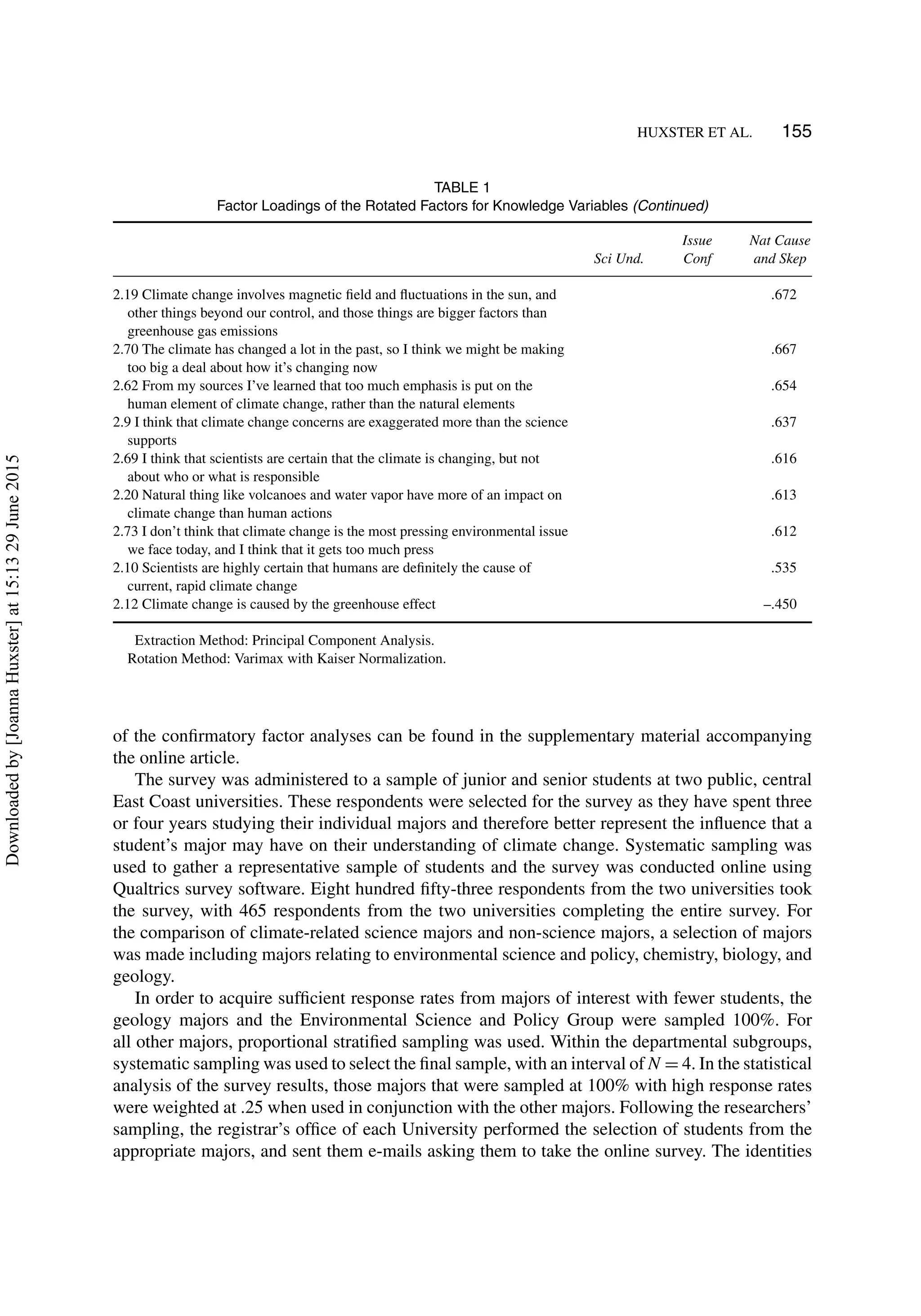 HUXSTER ET AL. 155
TABLE 1
Factor Loadings of the Rotated Factors for Knowledge Variables (Continued)
Sci Und.
Issue
Conf
Nat Cause
and Skep
2.19 Climate change involves magnetic ﬁeld and ﬂuctuations in the sun, and
other things beyond our control, and those things are bigger factors than
greenhouse gas emissions
.672
2.70 The climate has changed a lot in the past, so I think we might be making
too big a deal about how it’s changing now
.667
2.62 From my sources I’ve learned that too much emphasis is put on the
human element of climate change, rather than the natural elements
.654
2.9 I think that climate change concerns are exaggerated more than the science
supports
.637
2.69 I think that scientists are certain that the climate is changing, but not
about who or what is responsible
.616
2.20 Natural thing like volcanoes and water vapor have more of an impact on
climate change than human actions
.613
2.73 I don’t think that climate change is the most pressing environmental issue
we face today, and I think that it gets too much press
.612
2.10 Scientists are highly certain that humans are deﬁnitely the cause of
current, rapid climate change
.535
2.12 Climate change is caused by the greenhouse effect –.450
Extraction Method: Principal Component Analysis.
Rotation Method: Varimax with Kaiser Normalization.
of the conﬁrmatory factor analyses can be found in the supplementary material accompanying
the online article.
The survey was administered to a sample of junior and senior students at two public, central
East Coast universities. These respondents were selected for the survey as they have spent three
or four years studying their individual majors and therefore better represent the inﬂuence that a
student’s major may have on their understanding of climate change. Systematic sampling was
used to gather a representative sample of students and the survey was conducted online using
Qualtrics survey software. Eight hundred ﬁfty-three respondents from the two universities took
the survey, with 465 respondents from the two universities completing the entire survey. For
the comparison of climate-related science majors and non-science majors, a selection of majors
was made including majors relating to environmental science and policy, chemistry, biology, and
geology.
In order to acquire sufﬁcient response rates from majors of interest with fewer students, the
geology majors and the Environmental Science and Policy Group were sampled 100%. For
all other majors, proportional stratiﬁed sampling was used. Within the departmental subgroups,
systematic sampling was used to select the ﬁnal sample, with an interval of N = 4. In the statistical
analysis of the survey results, those majors that were sampled at 100% with high response rates
were weighted at .25 when used in conjunction with the other majors. Following the researchers’
sampling, the registrar’s ofﬁce of each University performed the selection of students from the
appropriate majors, and sent them e-mails asking them to take the online survey. The identities
Downloadedby[JoannaHuxster]at15:1329June2015
 