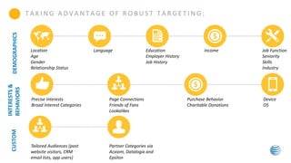 Location
Age
Gender
Relationship Status
Language Education
Employer History
Job History
Income Job Function
Seniority
Skills
Industry
T A K I N G A D V A N T A G E O F R O B U S T T A R G E T I N G :
Precise Interests
Broad Interest Categories
Page Connections
Friends of Fans
Lookalikes
Purchase Behavior
Charitable Donations
Device
OS
Tailored Audiences (past
website visitors, CRM
email lists, app users)
Partner Categories via
Acxiom, Datalogix and
Epsilon
DEMOGRAPHICS
INTERESTS&
BEHAVIORS
CUSTOM
INTERESTS&
BEHAVIORS
 