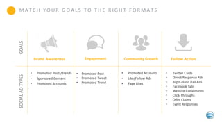 Brand Awareness
• Promoted Posts/Trends
• Sponsored Content
• Promoted Accounts
Community Growth
• Promoted Accounts
• Like/Follow Ads
• Page Likes
• Twitter Cards
• Direct Response Ads
• Right-Hand Rail Ads
• Facebook Tabs
• Website Conversions
• Click-Throughs
• Offer Claims
• Event Responses
GOALS
Follow Action
SOCIALADTYPES
M A T C H Y O U R G O A L S T O T H E R I G H T F O R M A T S
Engagement
• Promoted Post
• Promoted Tweet
• Promoted Trend
 