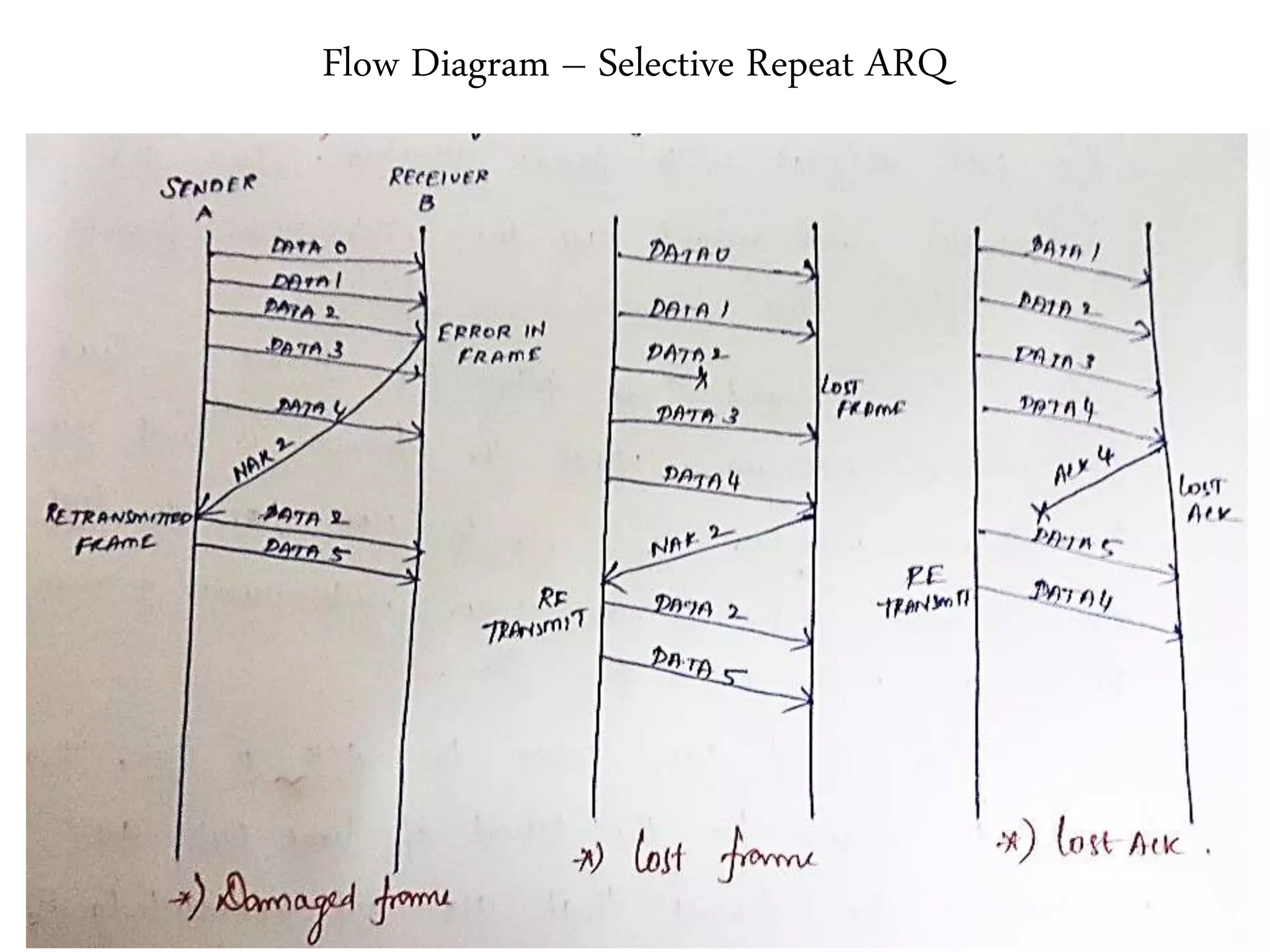 Flow Diagram – Selective Repeat ARQ
 