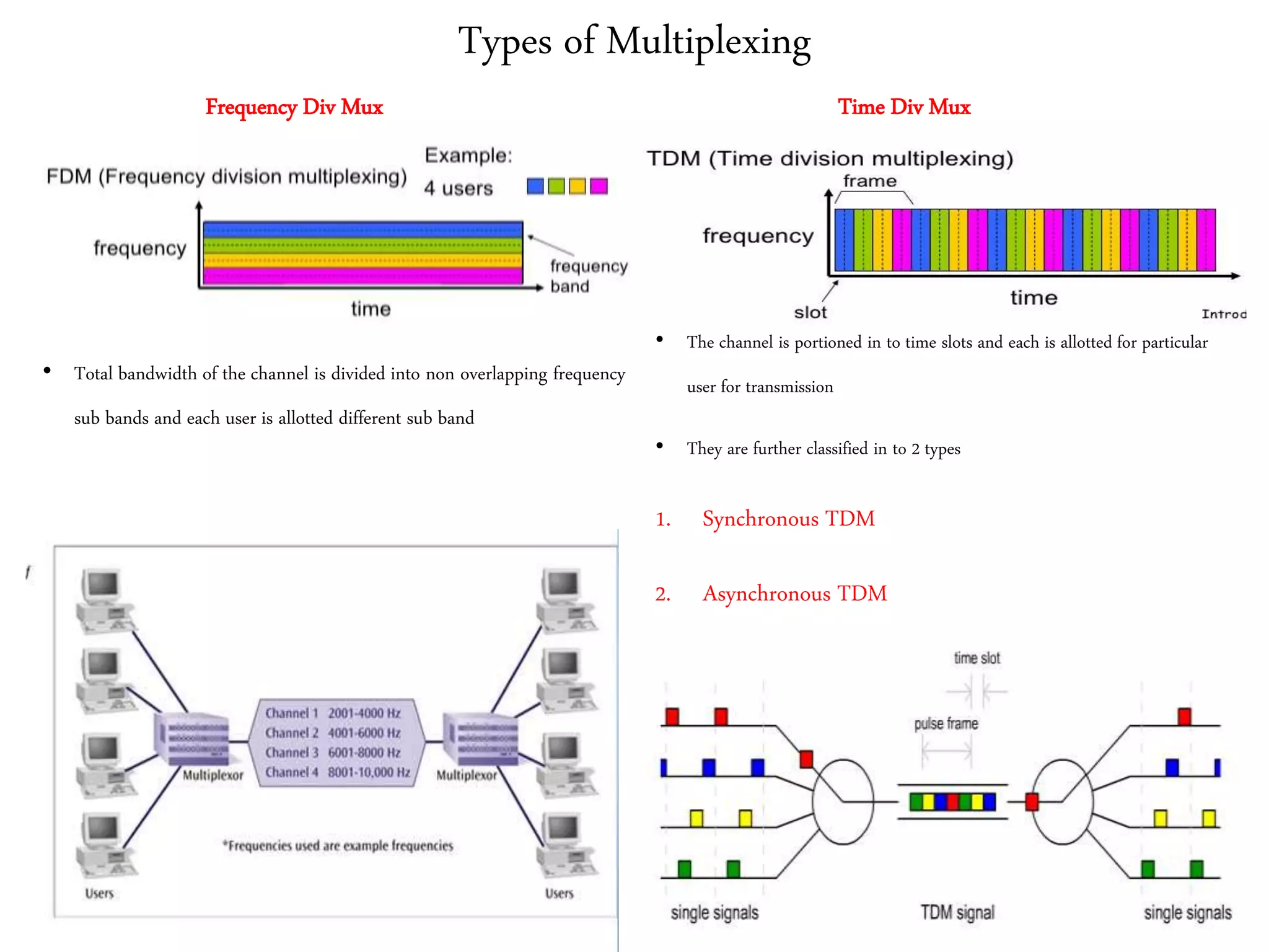 Types of Multiplexing
Frequency Div Mux
• Total bandwidth of the channel is divided into non overlapping frequency
sub bands and each user is allotted different sub band
Time Div Mux
• The channel is portioned in to time slots and each is allotted for particular
user for transmission
• They are further classified in to 2 types
1. Synchronous TDM
2. Asynchronous TDM
 