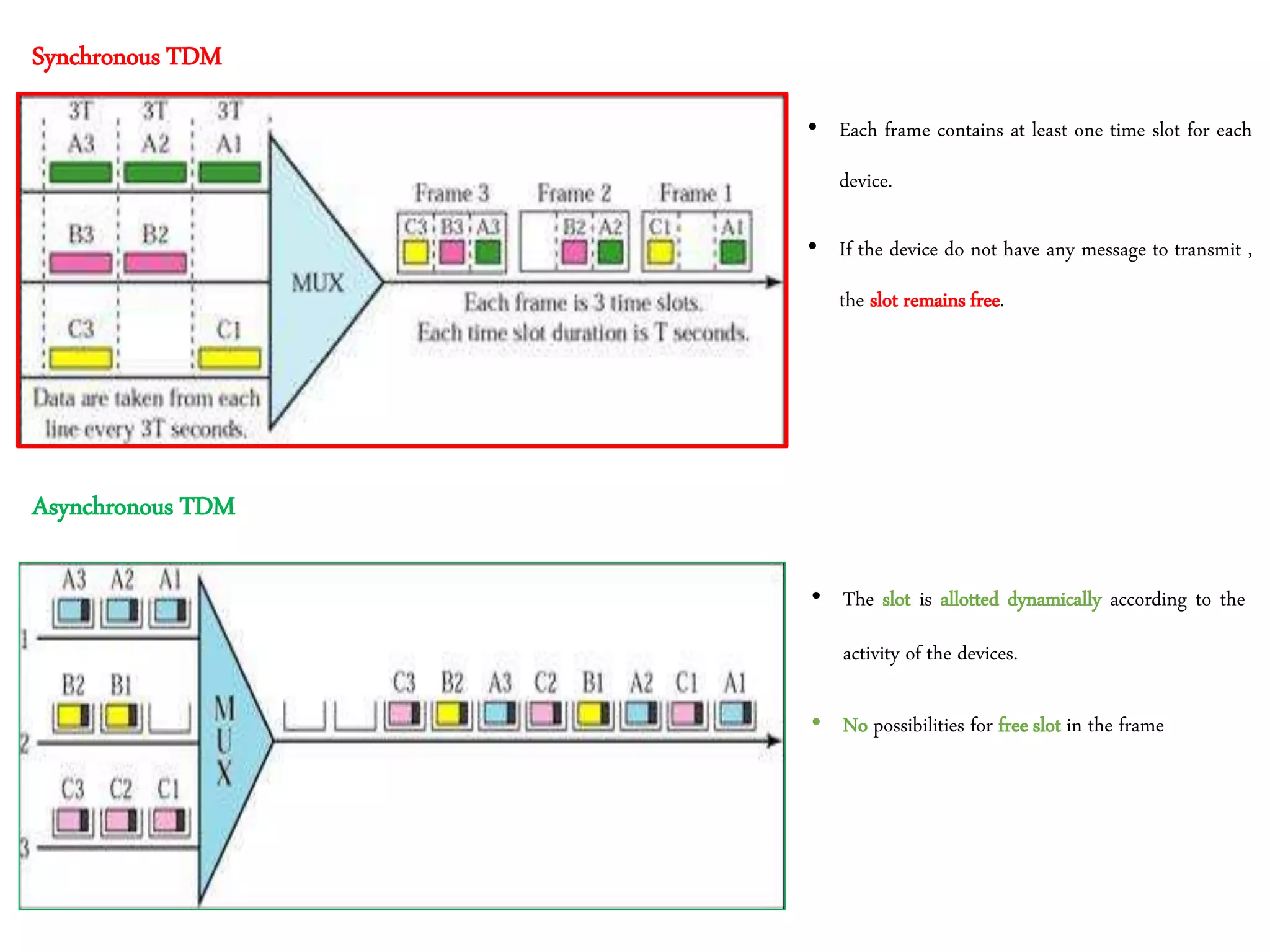 Synchronous TDM
• Each frame contains at least one time slot for each
device.
• If the device do not have any message to transmit ,
the slot remains free.
Asynchronous TDM
• The slot is allotted dynamically according to the
activity of the devices.
• No possibilities for free slot in the frame
 