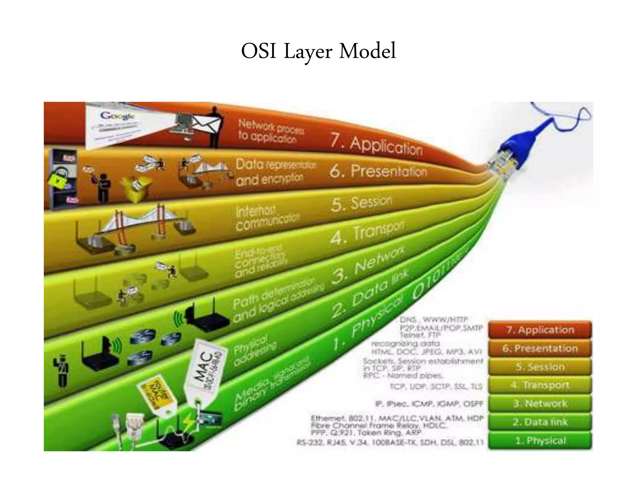 OSI Layer Model
 