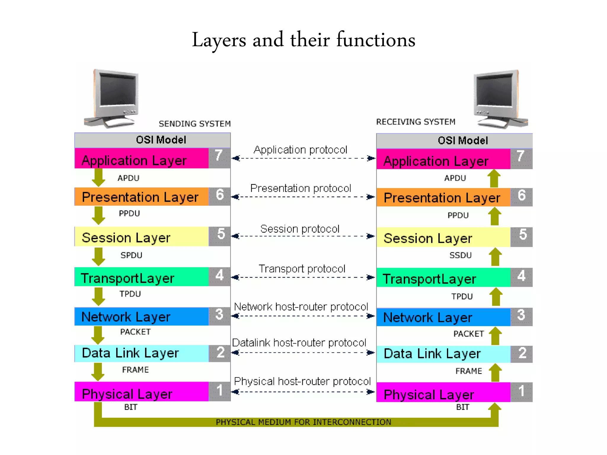 Layers and their functions
 