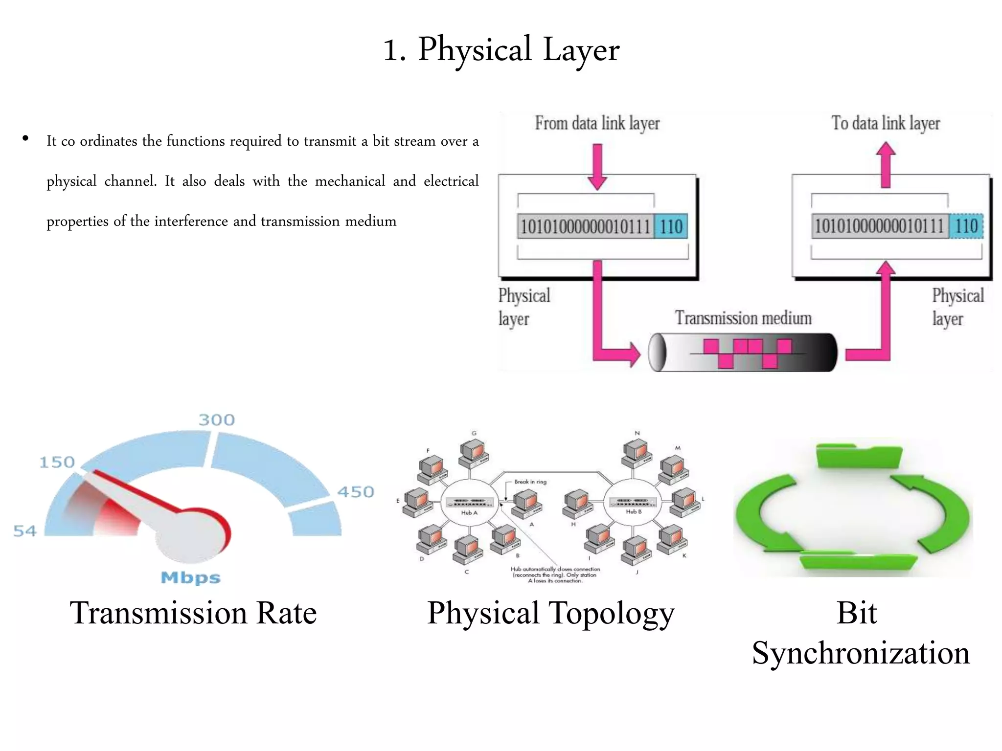 1. Physical Layer
• It co ordinates the functions required to transmit a bit stream over a
physical channel. It also deals with the mechanical and electrical
properties of the interference and transmission medium
Transmission Rate Bit
Synchronization
Physical Topology
 