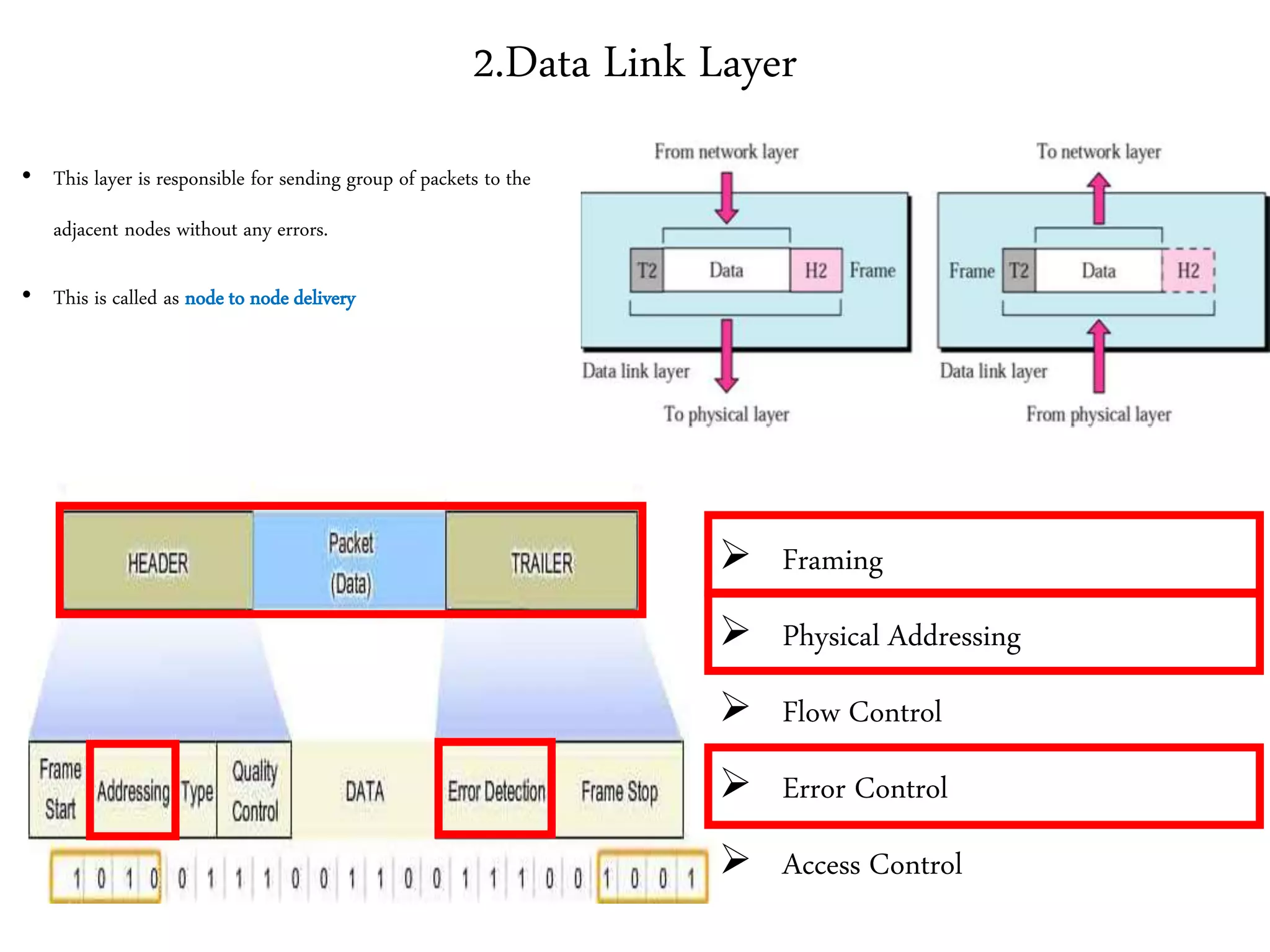 2.Data Link Layer
• This layer is responsible for sending group of packets to the
adjacent nodes without any errors.
• This is called as node to node delivery
 Framing
 Physical Addressing
 Flow Control
 Error Control
 Access Control
 