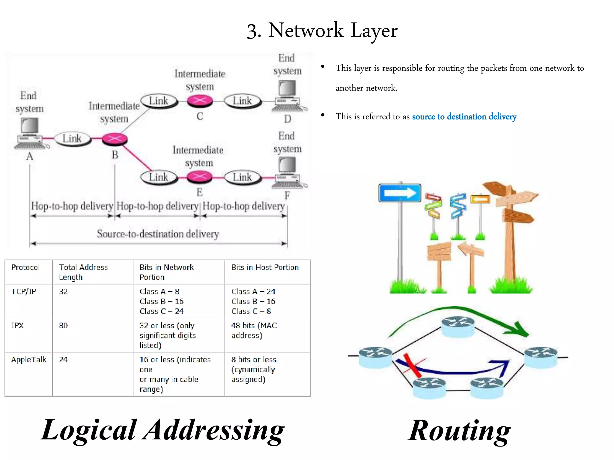 3. Network Layer
• This layer is responsible for routing the packets from one network to
another network.
• This is referred to as source to destination delivery
Logical Addressing Routing
 