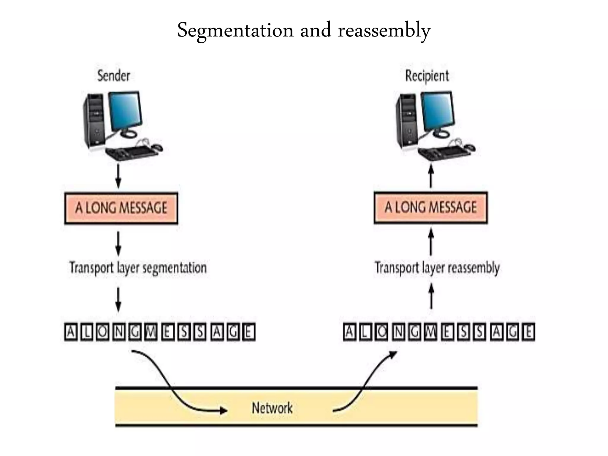 Segmentation and reassembly
 
