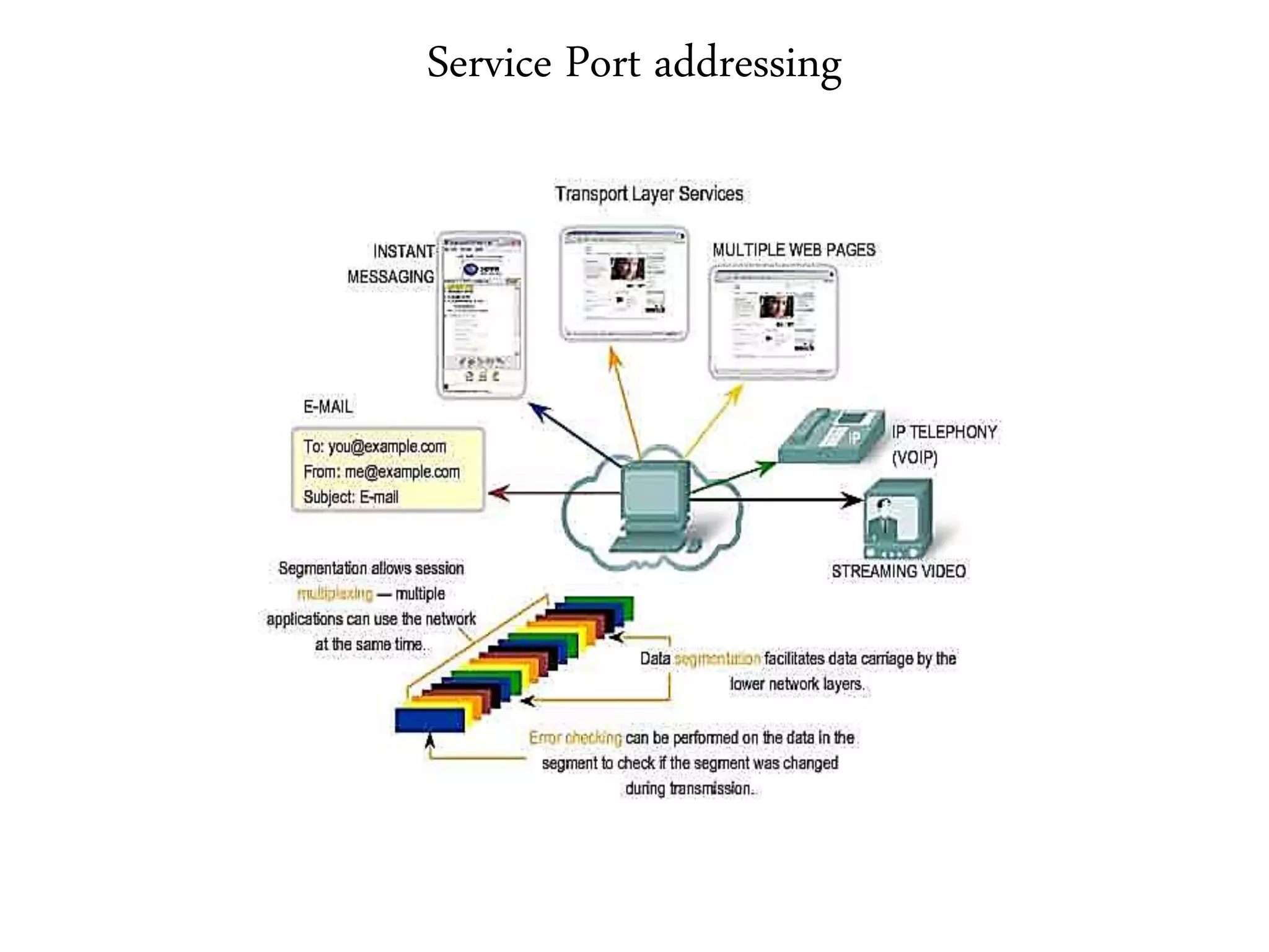 Service Port addressing
 