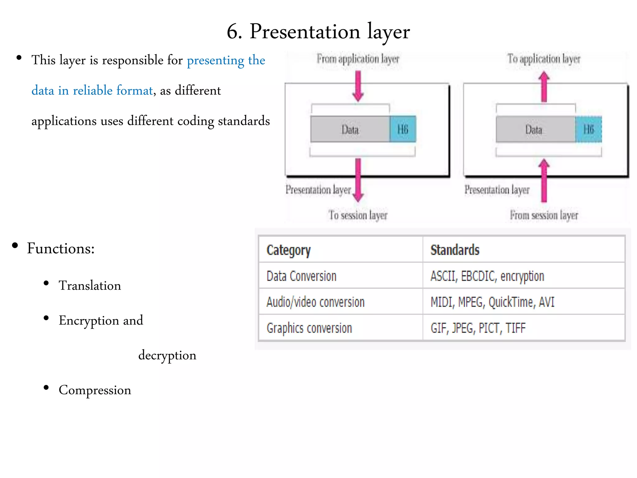 6. Presentation layer
• This layer is responsible for presenting the
data in reliable format, as different
applications uses different coding standards
• Functions:
• Translation
• Encryption and
decryption
• Compression
 