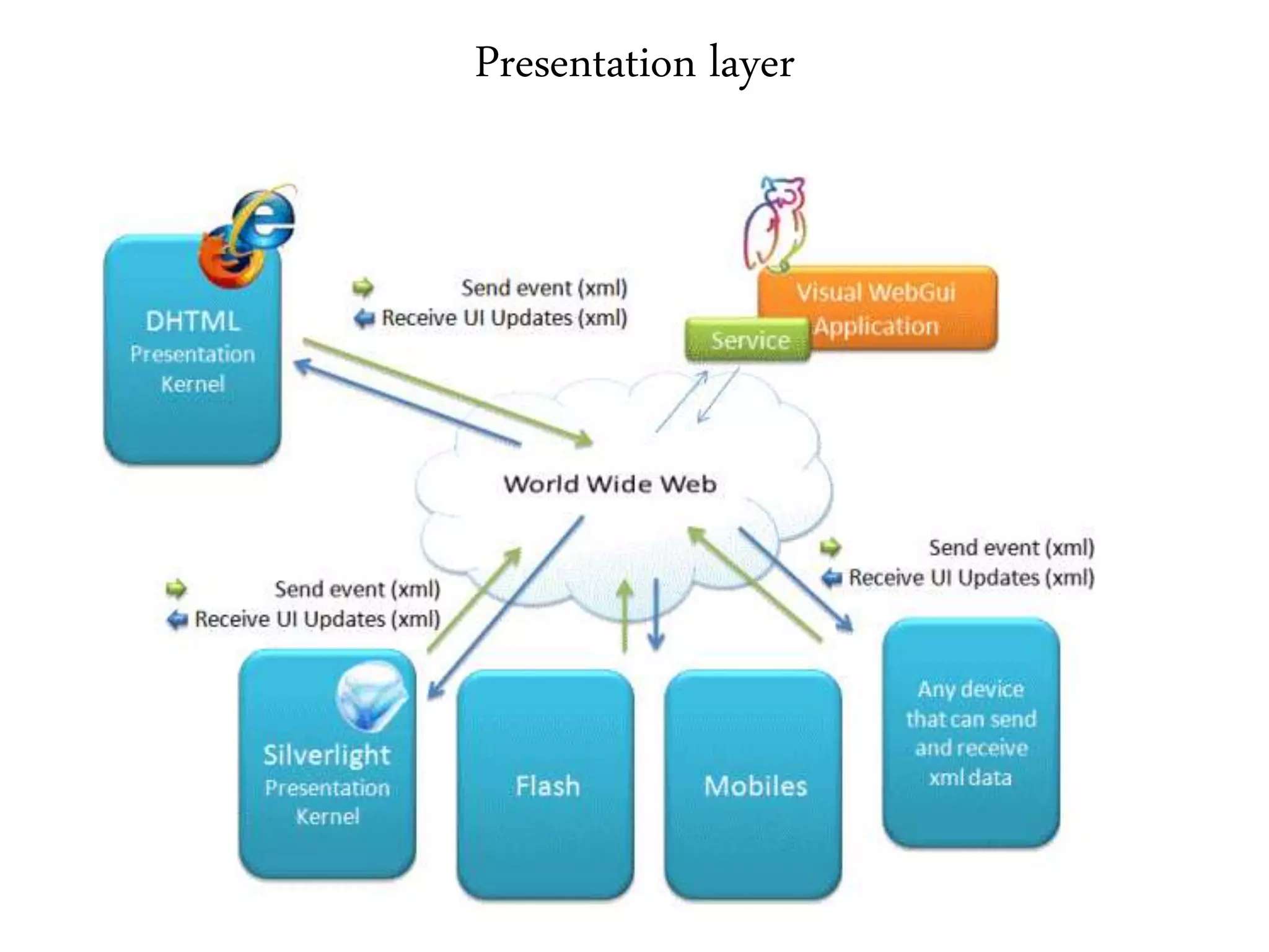 Presentation layer
 