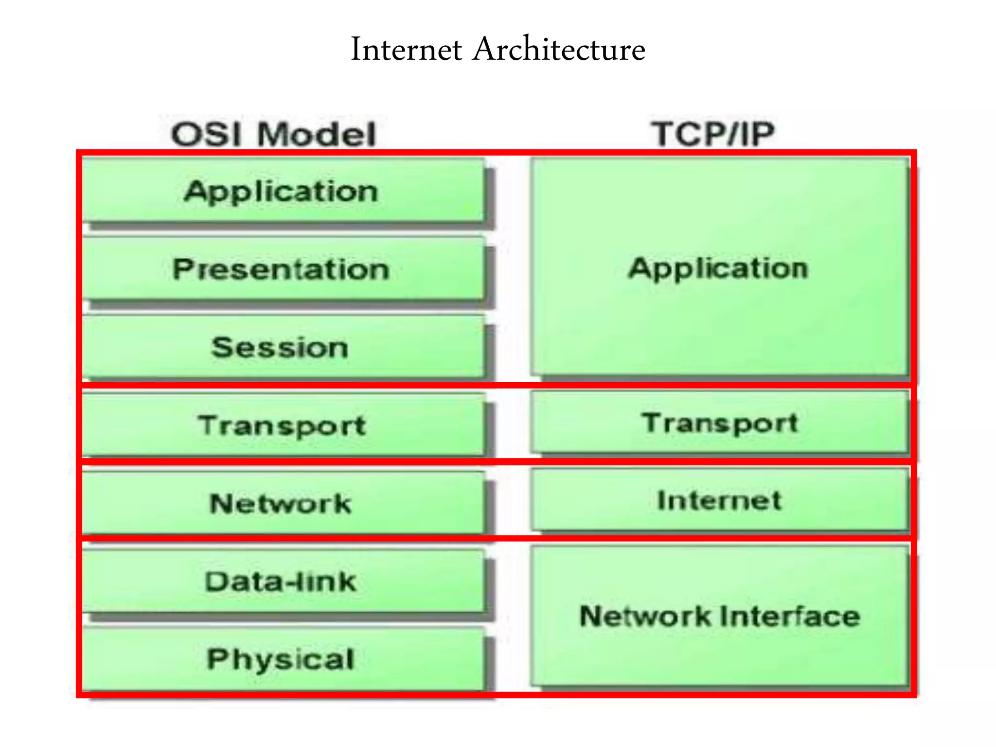 Internet Architecture
 