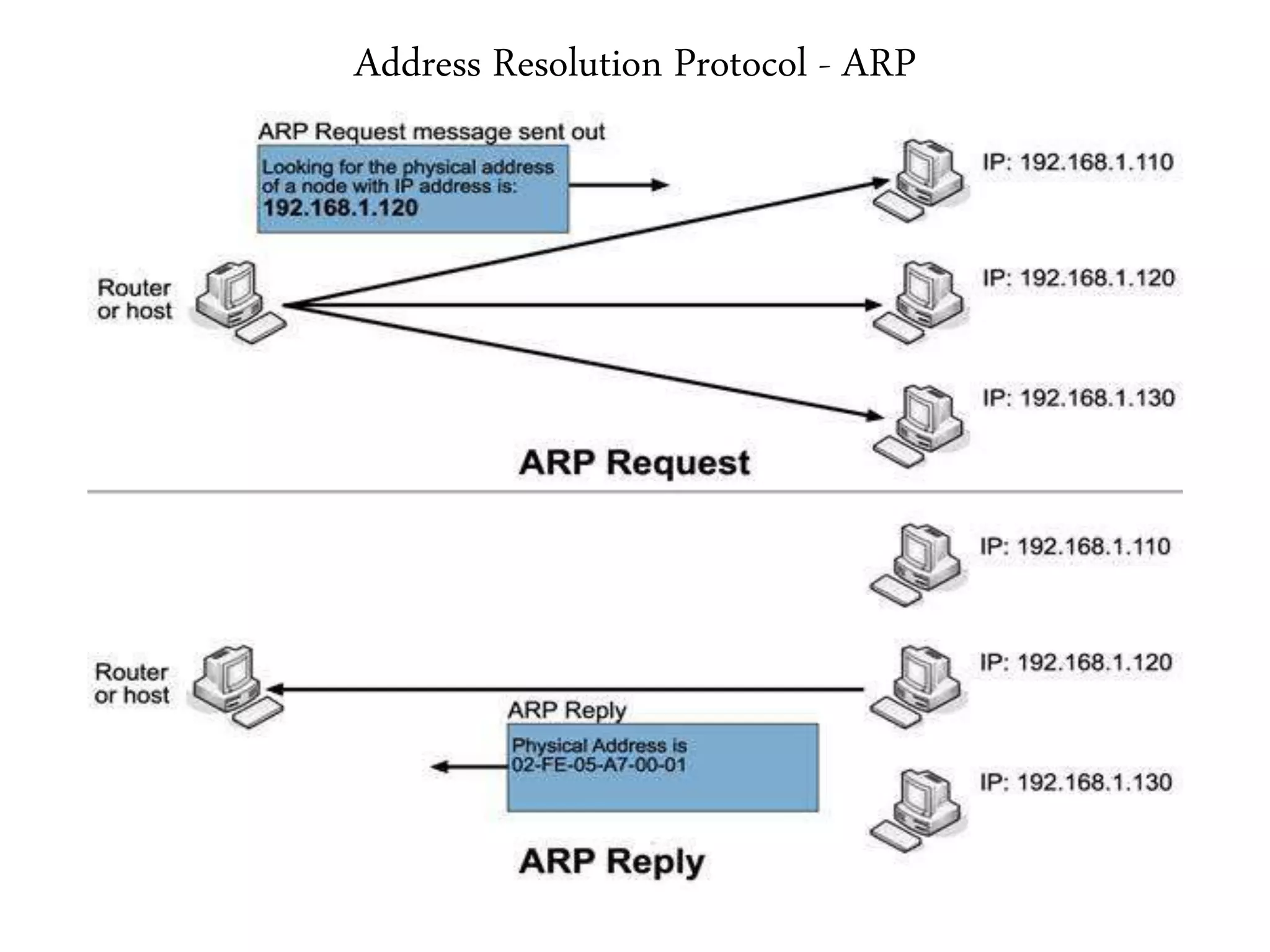 Address Resolution Protocol - ARP
 