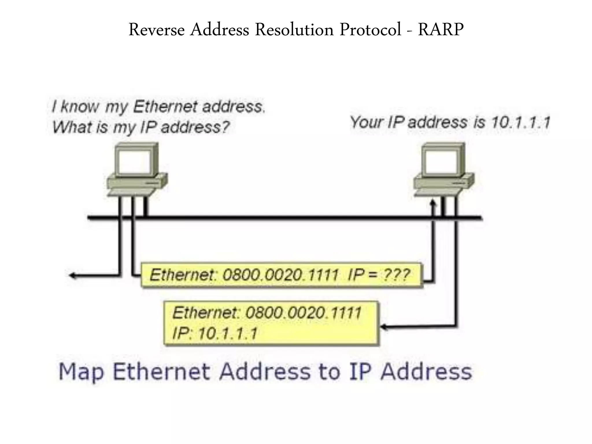 Reverse Address Resolution Protocol - RARP
 