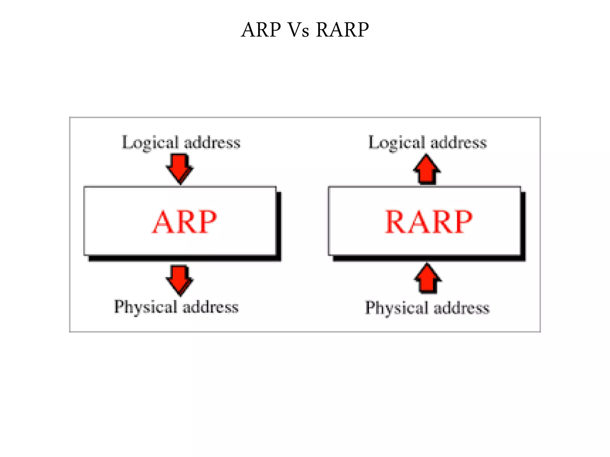 ARP Vs RARP
 