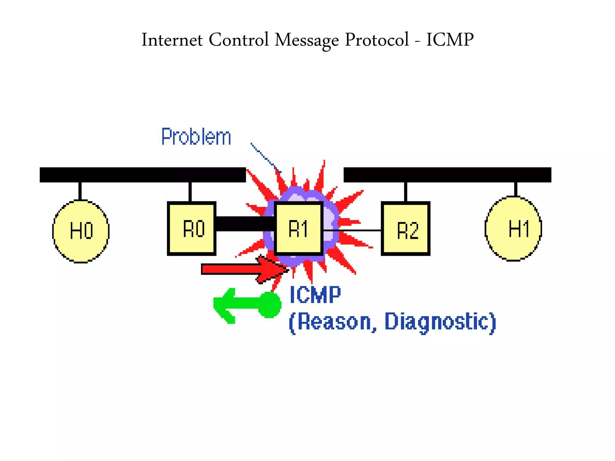 Internet Control Message Protocol - ICMP
 