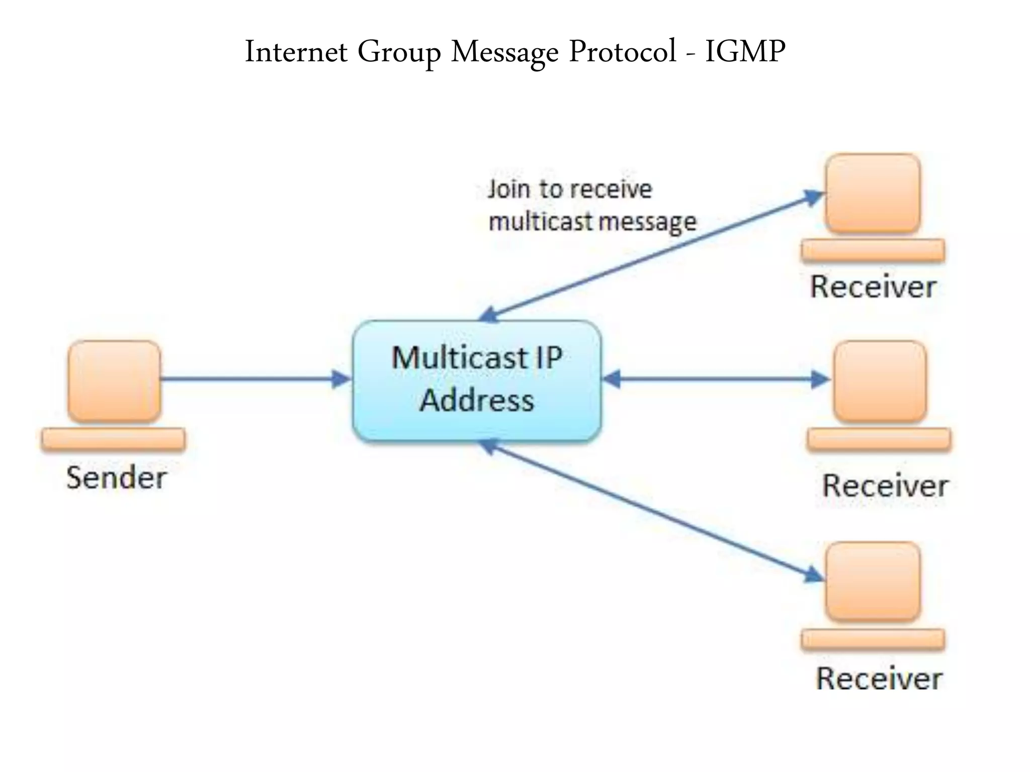 Internet Group Message Protocol - IGMP
 