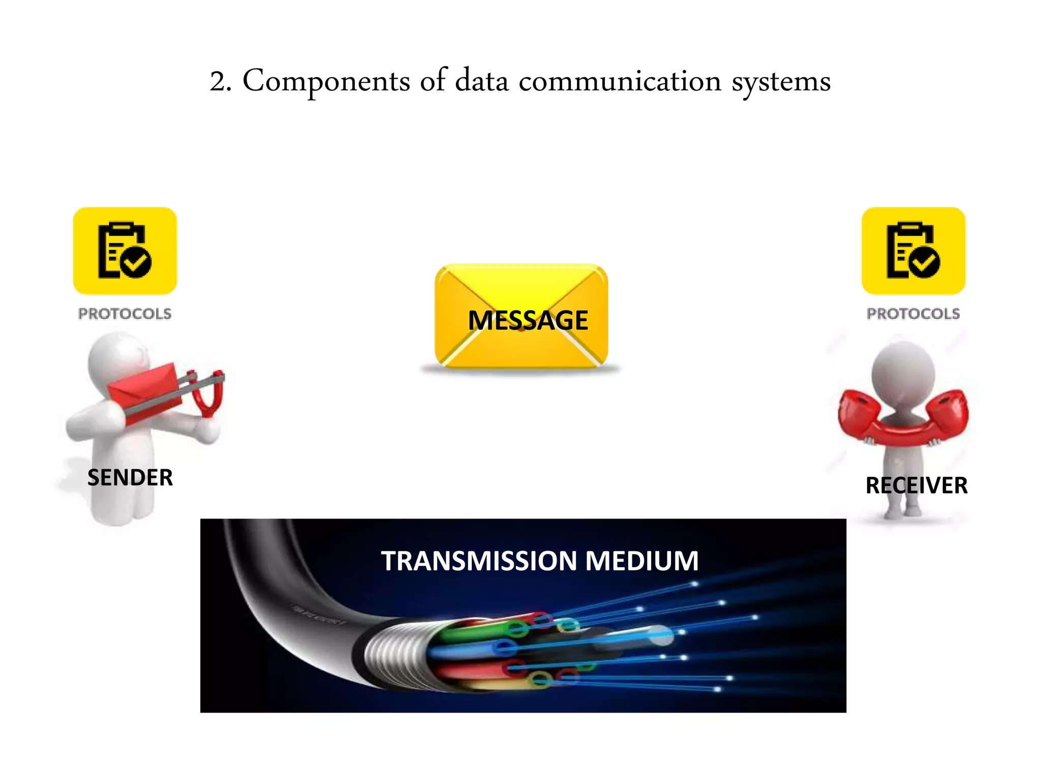 2. Components of data communication systems
MESSAGE
SENDER RECEIVER
TRANSMISSION MEDIUM
 