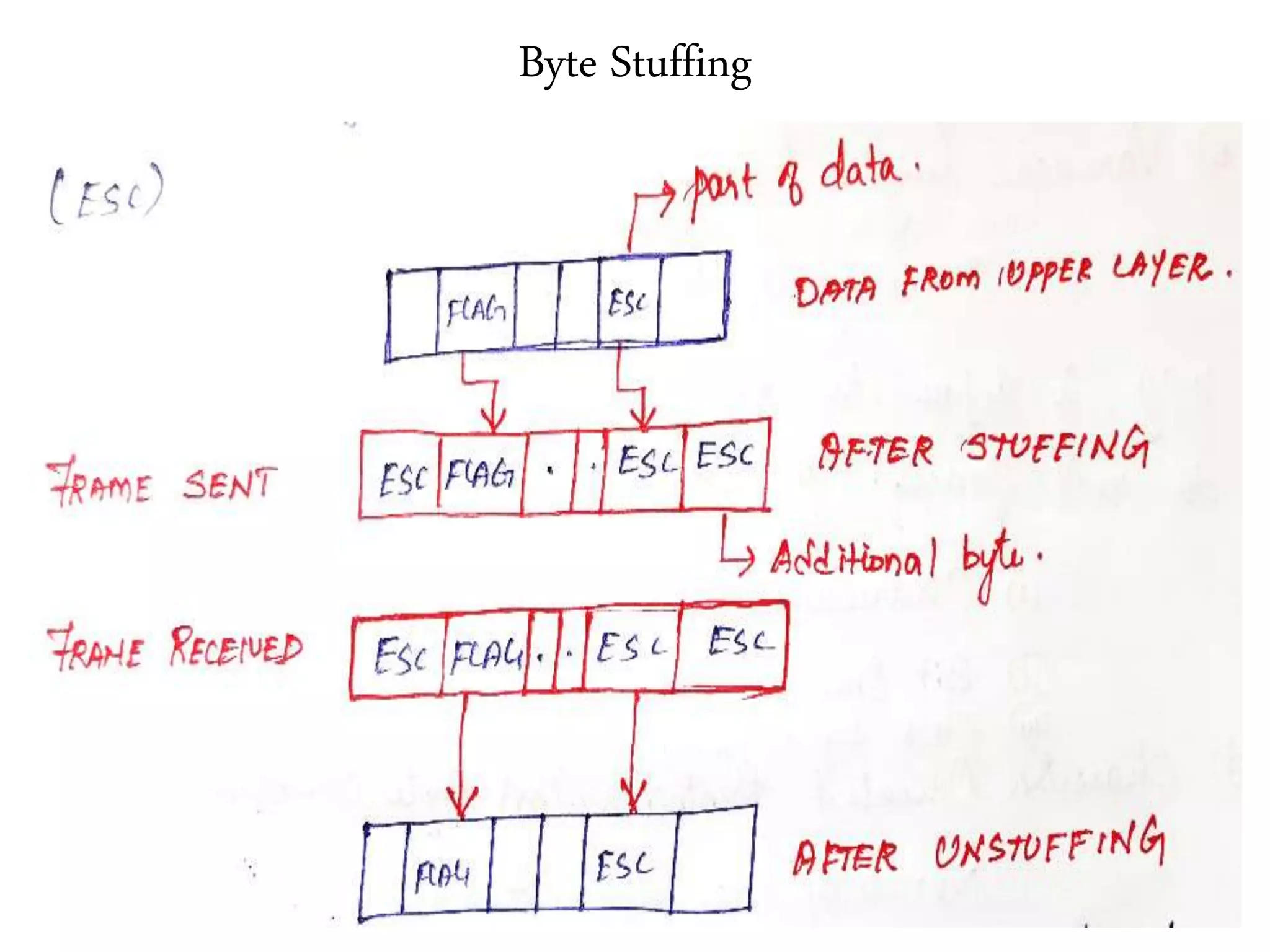 Byte Stuffing
 