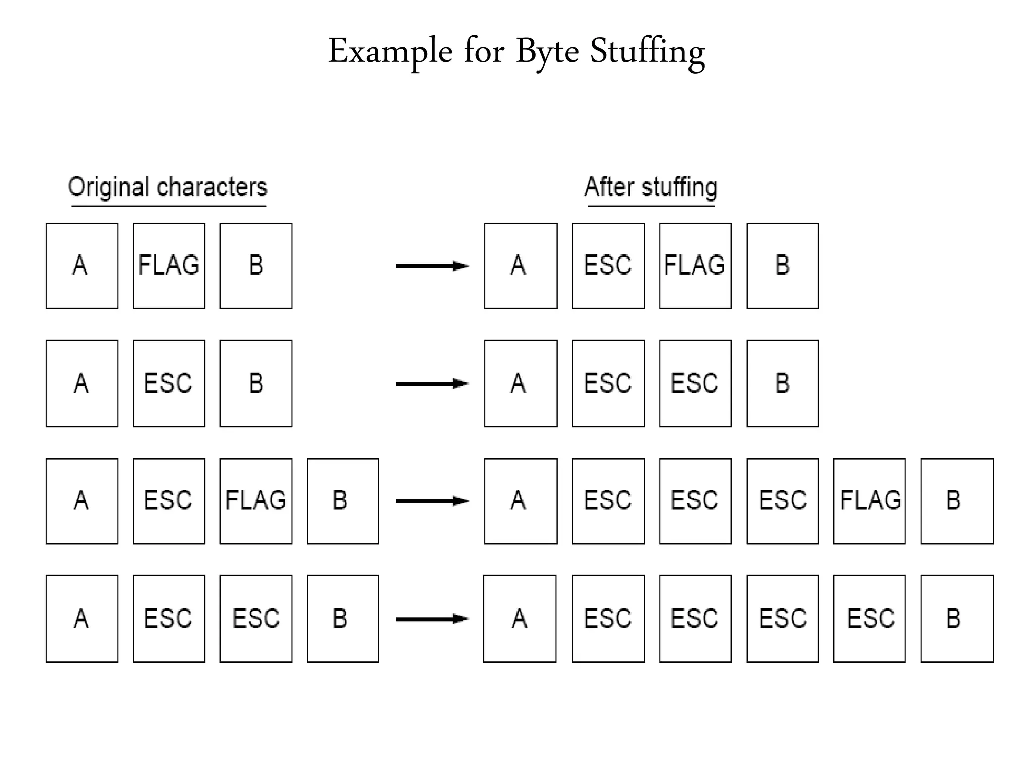 Example for Byte Stuffing
 