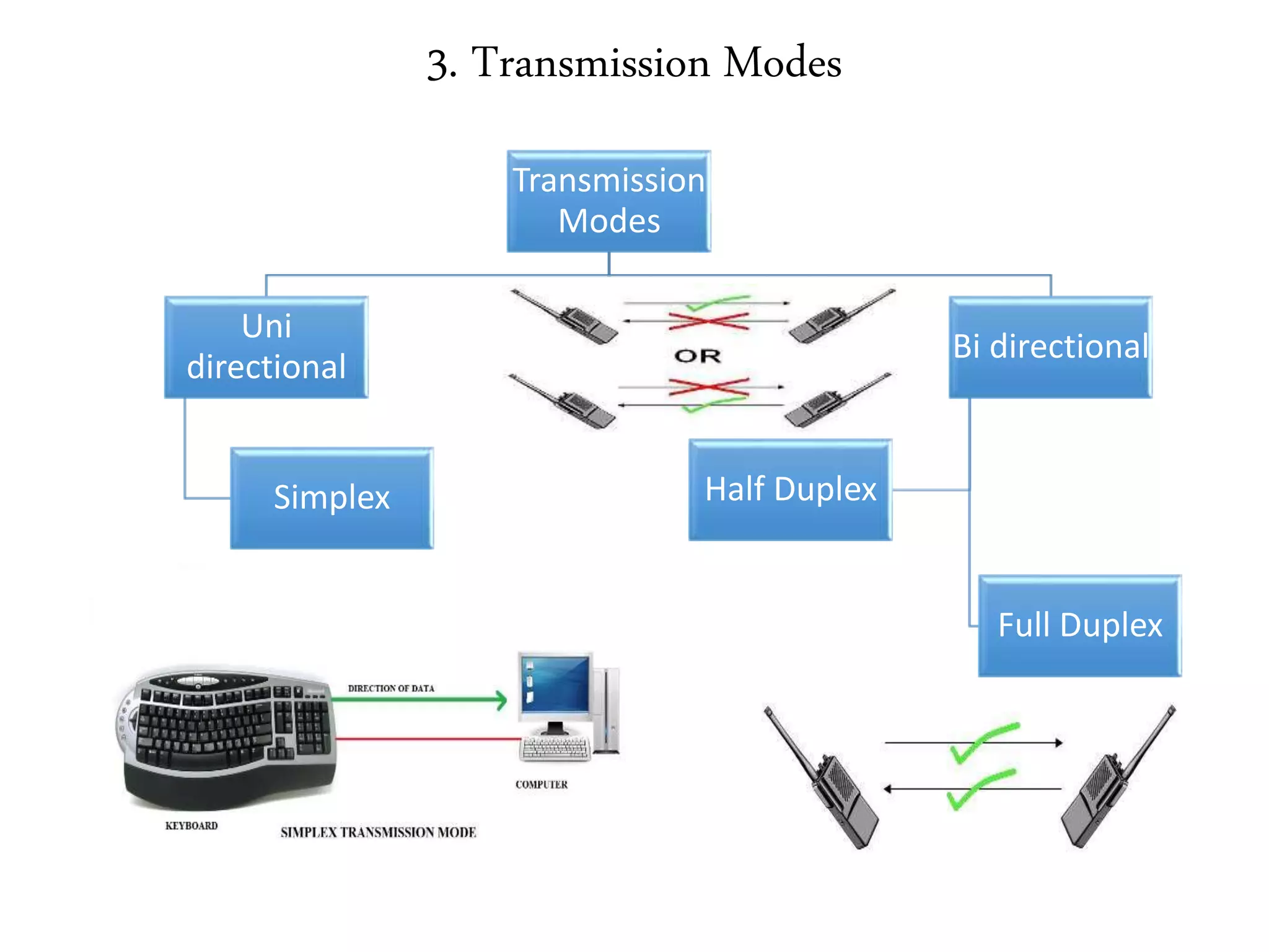 3. Transmission Modes
Transmission
Modes
Uni
directional
Simplex
Bi directional
Half Duplex
Full Duplex
 
