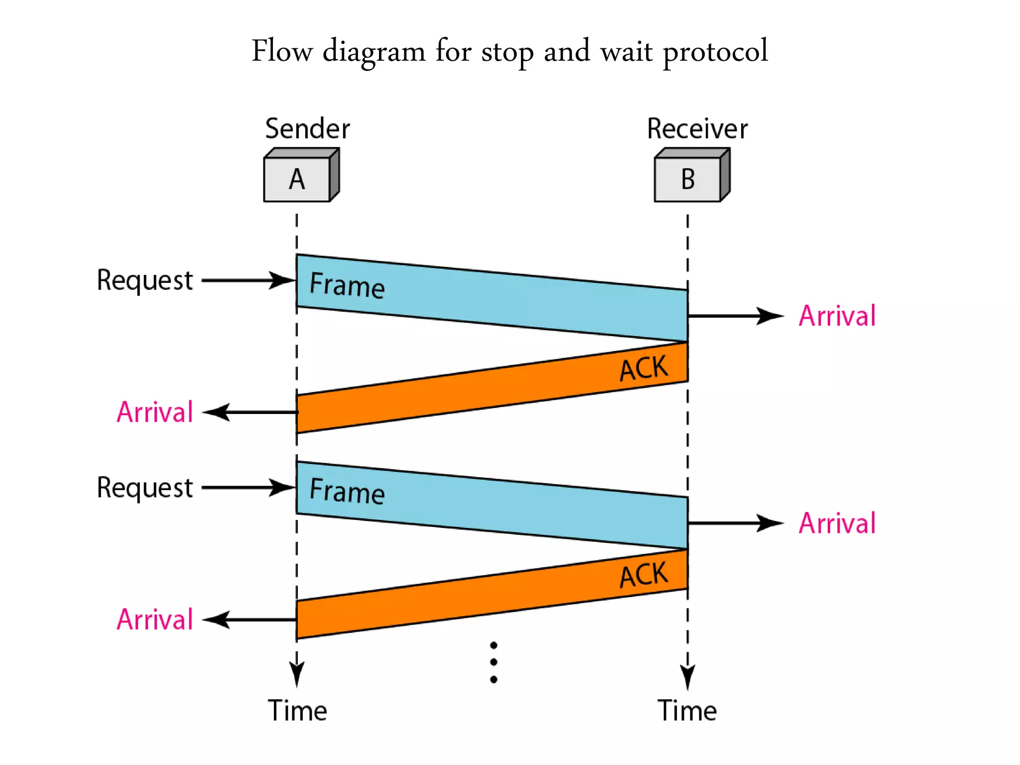 Flow diagram for stop and wait protocol
 