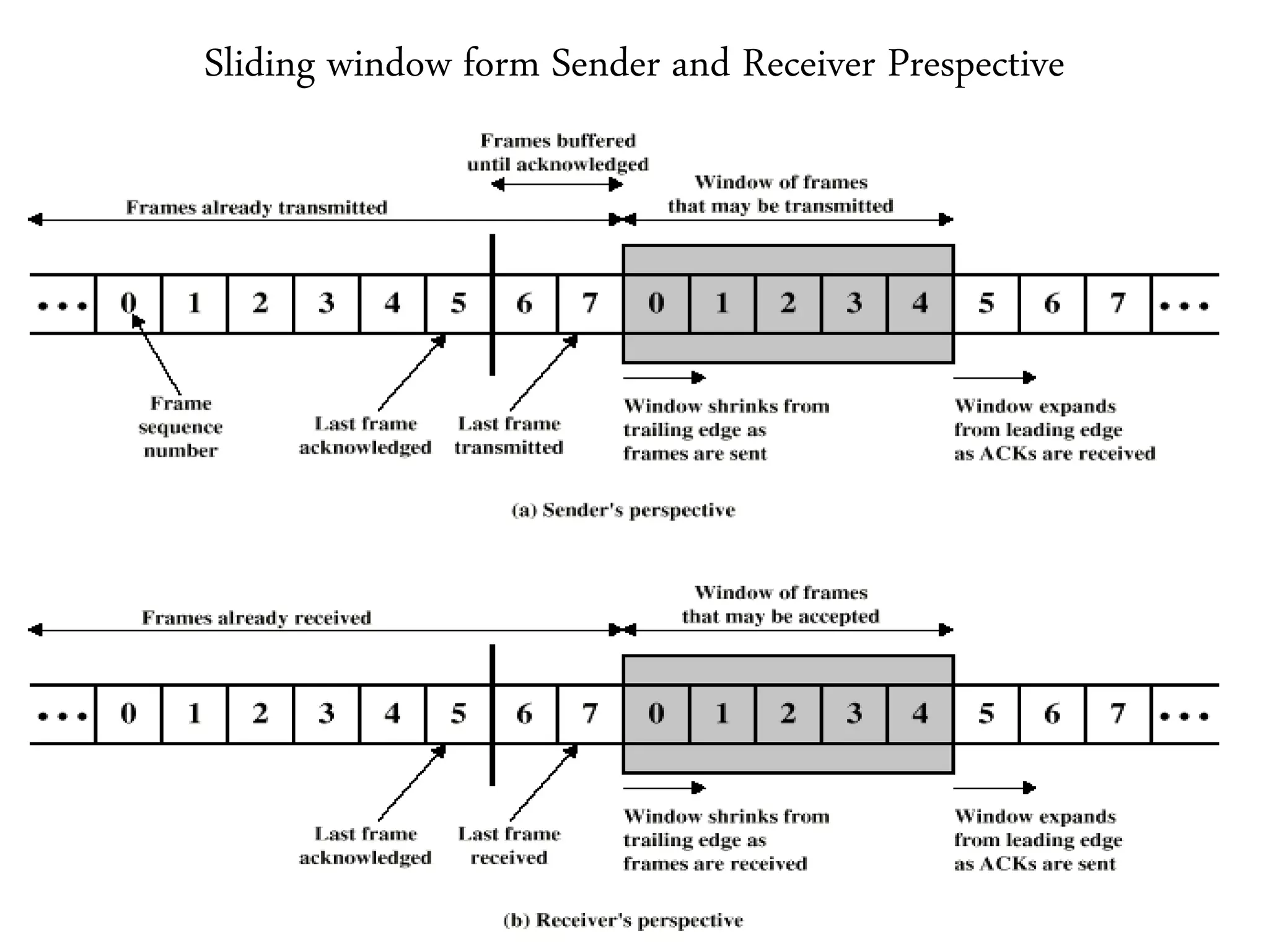 Sliding window form Sender and Receiver Prespective
 